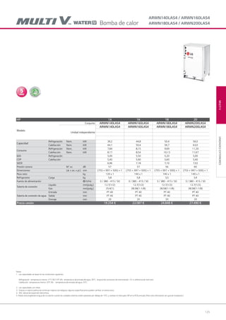 125
MULTIVUNIDADESEXTERIORES
ARWN140LAS4 / ARWN160LAS4
ARWN180LAS4 / ARWN200LAS4
Notas :
1. Las capacidades se basan en las condiciones siguientes:
Refrigeración : temperatura interior. 27°C BS/19°C BH, temperatura de entrada del agua. 30°C, longitud de conductos de interconexión: 7,5 m, diferencia de nivel cero
Calefacción : temperatura interior. 20°C BS - temperatura de entrada del agua. 20°C
2. Las capacidades son netas
3. Gracias a nuestra política de continuas mejoras tecnológicas, algunas especificaciones pueden cambiar sin previo aviso
4. VEE: válvula de expansión electrónica.
5. Añadir anticongelante al agua de circulación cuando las unidades externas estén operando por debajo de 10°C, y cambiar el interrupto DIP en la PCB principal. (Para más información ver guía de instalación.)
HP 14 16 18 20
Modelo
Conjunto ARWN140LAS4 ARWN160LAS4 ARWN180LAS4 ARWN200LAS4
Unidad independiente
ARWN140LAS4 ARWN160LAS4 ARWN180LAS4 ARWN200LAS4
Capacidad
Refrigeración Nom. kW 39,2 44,8 50,4 56,0
Calefacción Nom. kW 44,1 50,4 56,7 63,0
Consumo
Refrigeración Nom. kW 7,84 8,15 9,69 11,20
Calefacción Nom. kW 8,17 8,54 10,13 11,67
EER
COP
Refrigeración 5,00 5,50 5,20 5,00
Calefacción 5,40 5,90 5,60 5,40
SEER 6,96 7,18 7,10 7,02
Presión sonora M´xx. dB 57 57 56 60
Dimensiones (al. x an. x pr.) mm (755 × 997 × 500) × 1 (755 × 997 × 500) × 1 (755 × 997 × 500) × 1 (755 × 997 × 500) × 1
Peso neto kg 120 x 1 140 x 1 140 x 1 140 x 1
Refrigerante Carga kg 5,8 5,8 3,5 3,4
Fuente de alimentación Φ/V/Hz 3 / 380 - 415 / 50 3 / 380 - 415 / 50 3 / 380 - 415 / 50 3 / 380 - 415 / 50
Tubería de conexión
Líquido mm(pulg.) 12.7(1/2) 12.7(1/2) 12.7(1/2) 12.7(1/2)
Gas mm(pulg.) 25.4(1) 28.58(1-1/8) 28.58(1-1/8) 28.58(1-1/8)
Tubería de conexión de agua
Entrada mm PT 40 PT 40 PT 40 PT 40
Salida mm PT 40 PT 40 PT 40 PT 40
Drenaje mm 20 20 20 20
Precio cesión 19.254 € 22.087 € 24.848 € 27.490 €
Bomba de calor
05 LG AA 2014 multi V.indd 12505 LG AA 2014 multi V.indd 125 4/4/14 10:06:364/4/14 10:06:36
 