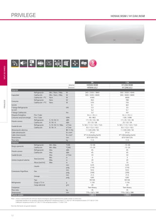 12
Notas: Gracias a nuestra política de continuas mejoras tecnológicas, algunas especificaciones pueden cambiar sin previo aviso.
Capacidades basadas en las siguientes condiciones: Refrigeración: temperatura interior 27 C BS/19 °C BH; temperatura exterior 35 °C BS/24 °C BH.
Calefacción: temperatura interior 20 °C BS/15 °C BH; temperatura exterior 7 °C BS/6 °C BH.
Para más información, ver guía de instalación.
17dB
H09AK.NSM / H12AK.NSMPRIVILEGE
9K 12K
Interior H09AK.NSM H12AK.NSM
Exterior H09AK.UL2 H12AK.UL2
Interior
Capacidad
Refrigeración Mín. / Nom. / Máx. W 300 / 2500 / 3800 300 / 3500 / 4040
Calefacción Mín. / Nom. / Máx. W 300 / 3200 / 6600 300 / 4000 / 6800
Calefacción -7°C Nom. W 4300 4600
Consumo
Refrigeración Nom. W 463 780
Calefacción +7°C Nom. W 570 755
S.E.E.R. 9,1 8,9
P design Refrigeración kW 2,5 3,5
S.C.O.P. 5,2 5,1
P design Calefacción Kw 3,2 4,0
Etiqueta Energética Frío / Calor A+++ / A+++ A+++ / A+++
Consumo anual de energía Frío / Calor kWh 96 / 862 138 / 1098
Presión sonora
Refrigeración S / B / M / A dBA 17 / 25 / 33 / 38 17 / 25 / 33 / 39
Calefacción B / M / A dBA 25 / 33 / 38 25 / 33 / 39
Caudal de aire
Refrigeración S / B / M / A / Máx. m3
/min 5 / 8,5 / 11,5 / 14,5 / 15,5 5 / 8,5 / 11,5 / 14,5 / 15,5
Calefacción B / M / A m3
/min 9,5 / 12,5 / 16,5 9,5 / 12,5 / 16,5
Alimentación eléctrica Φ / V /Hz 1 / 220-240 / 50 1 / 220-240 / 50
Cable alimentación N x mm² 3*1.0 3*1.0
Cable interconexión N x mm² 4*1.0 (Including Earth) 4*1.0(Including Earth)
Dimensiones mm 875*295*235 875*295*235
Peso neto kg 11,5 11,5
Exterior
Rango operación
Refrigeración Mín.~Máx. °CDB -10~48 -10~48
Calefacción Mín.~Máx. °CWB -15~24 -15~24
Presión sonora
Refrigeración Alta dBA 45 45
Calefacción Alta dBA 45 45
Caudal de aire Alta m3
/min 33 33
Límites longitud tuberías
Total (ext/int)
Mín. m 3 3
Máx. m 20 20
Altura (ext/int) Máx. m 10 10
Conexiones frigoríficas
Líquido
mm 6,35 6,35
pulg. (1/4) (1/4)
Gas
mm 9,52 9,52
pulg. (3/8) (3/8)
Drenaje
mm 21,5 21,5
pulg. 0,85 0,85
Refrigerante
Tipo R410A R410A
Carga a 7.5 m g 1.150 1.150
Carga adicional g/m 20 20
Compresor Twin Rotary Twin Rotary
Peso neto kg 35 35
Dimensiones mm 770 x 545 x 288 770 x 545 x 288
Precio cesión 1.690 € 1.998 €
PRIVILEGESPLITDEPARED
01 LG AA 2014 split.indd 1201 LG AA 2014 split.indd 12 4/4/14 09:30:564/4/14 09:30:56
 