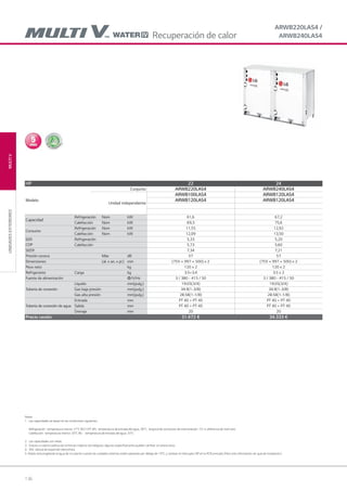 136
MULTIVUNIDADESEXTERIORES
ARWB220LAS4 /
ARWB240LAS4
HP 22 24
Modelo
Conjunto ARWB220LAS4 ARWB240LAS4
Unidad independiente
ARWB100LAS4 ARWB120LAS4
ARWB120LAS4 ARWB120LAS4
Capacidad
Refrigeración Nom kW 61,6 67,2
Calefacción Nom kW 69,3 75,6
Consumo
Refrigeración Nom kW 11,55 12,92
Calefacción Nom kW 12,09 13,50
EER
COP
Refrigeración 5,33 5,20
Calefacción 5,73 5,60
SEER 7,34 7,21
Presión sonora Máx dB 57 57
Dimensiones (al. x an. x pr.) mm (755 × 997 × 500) x 2 (755 × 997 × 500) x 2
Peso neto kg 120 x 2 120 x 2
Refrigerante Carga kg 3.5+3.4 3.5 x 2
Fuente de alimentación Φ/V/Hz 3 / 380 - 415 / 50 3 / 380 - 415 / 50
Tubería de conexión
Líquido mm(pulg.) 19.05(3/4) 19.05(3/4)
Gas baja presión mm(pulg.) 34.9(1-3/8) 34.9(1-3/8)
Gas alta presión mm(pulg.) 28.58(1-1/8) 28.58(1-1/8)
Tubería de conexión de agua
Entrada mm PT 40 + PT 40 PT 40 + PT 40
Salida mm PT 40 + PT 40 PT 40 + PT 40
Drenaje mm 20 20
Precio cesión 31.472 € 34.333 €
Notas :
1. Las capacidades se basan en las condiciones siguientes:
Refrigeración : temperatura interior. 27°C BS/19°C BH, temperatura de entrada del agua. 30°C, longitud de conductos de interconexión: 7,5 m, diferencia de nivel cero
Calefacción : temperatura interior. 20°C BS - temperatura de entrada del agua. 20°C
2. Las capacidades son netas
3. Gracias a nuestra política de continuas mejoras tecnológicas, algunas especificaciones pueden cambiar sin previo aviso
4. VEE: válvula de expansión electrónica.
5. Añadir anticongelante al agua de circulación cuando las unidades externas estén operando por debajo de 10°C, y cambiar el interrupto DIP en la PCB principal. (Para más información ver guía de instalación.)
Recuperación de calor
05 LG AA 2014 multi V.indd 13605 LG AA 2014 multi V.indd 136 4/4/14 10:06:434/4/14 10:06:43
 