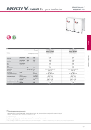 137
MULTIVUNIDADESEXTERIORES
ARWB260LAS4 /
ARWB280LAS4
HP 26 28
Modelo
Conjunto ARWB260LAS4 ARWB280LAS4
Unidad independiente
ARWB120LAS4 ARWB140LAS4
ARWB140LAS4 ARWB140LAS4
Capacidad
Refrigeración Nom kW 72,8 78,4
Calefacción Nom kW 81,9 88,2
Consumo
Refrigeración Nom kW 14,30 15,68
Calefacción Nom kW 14,92 16,34
EER
COP
Refrigeración 5,09 5,00
Calefacción 5,49 5,40
SEER 7,11 7,02
Presión sonora Máx dB 58 58
Dimensiones (al. x an. x pr.) mm (755 × 997 × 500) x 2 (755 × 997 × 500) x 2
Peso neto kg 120 x 2 120 x 2
Refrigerante Carga kg 5.8+3.5 5.8 x 2
Fuente de alimentación Φ/V/Hz 3 / 380 - 415 / 50 3 / 380 - 415 / 50
Tubería de conexión
Líquido mm(pulg.) 19.05(3/4) 19.05(3/4)
Gas baja presión mm(pulg.) 34.9(1-3/8) 34.9(1-3/8)
Gas alta presión mm(pulg.) 28.58(1-1/8) 28.58(1-1/8)
Tubería de conexión de agua
Entrada mm PT 40 + PT 40 PT 40 + PT 40
Salida mm PT 40 + PT 40 PT 40 + PT 40
Drenaje mm 20 20
Precio cesión 37.267 € 40.200 €
Notas :
1. Las capacidades se basan en las condiciones siguientes:
Refrigeración : temperatura interior. 27°C BS/19°C BH, temperatura de entrada del agua. 30°C, longitud de conductos de interconexión: 7,5 m, diferencia de nivel cero
Calefacción : temperatura interior. 20°C BS - temperatura de entrada del agua. 20°C
2. Las capacidades son netas
3. Gracias a nuestra política de continuas mejoras tecnológicas, algunas especificaciones pueden cambiar sin previo aviso
4. VEE: válvula de expansión electrónica.
5. Añadir anticongelante al agua de circulación cuando las unidades externas estén operando por debajo de 10°C, y cambiar el interrupto DIP en la PCB principal. (Para más información ver guía de instalación.)
Recuperación de calor
05 LG AA 2014 multi V.indd 13705 LG AA 2014 multi V.indd 137 4/4/14 10:06:444/4/14 10:06:44
 