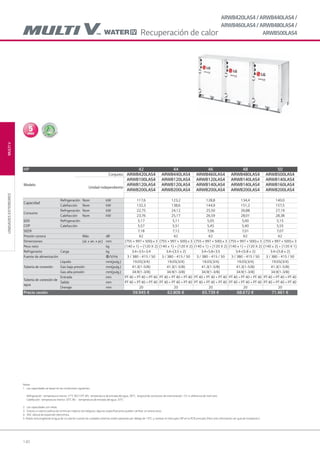140
MULTIVUNIDADESEXTERIORES
ARWB420LAS4/ARWB440LAS4/
ARWB460LAS4/ARWB480LAS4/
ARWB500LAS4
HP 42 44 46 48 50
Modelo
Conjunto ARWB420LAS4 ARWB440LAS4 ARWB460LAS4 ARWB480LAS4 ARWB500LAS4
Unidad independiente
ARWB100LAS4 ARWB120LAS4 ARWB120LAS4 ARWB140LAS4 ARWB140LAS4
ARWB120LAS4 ARWB120LAS4 ARWB140LAS4 ARWB140LAS4 ARWB160LAS4
ARWB200LAS4 ARWB200LAS4 ARWB200LAS4 ARWB200LAS4 ARWB200LAS4
Capacidad
Refrigeración Nom kW 117,6 123,2 128,8 134,4 140,0
Calefacción Nom kW 132,3 138,6 144,9 151,2 157,5
Consumo
Refrigeración Nom kW 22,75 24,12 25,50 26,88 27,19
Calefacción Nom kW 23,76 25,17 26,59 28,01 28,38
EER
COP
Refrigeración 5,17 5,11 5,05 5,00 5,15
Calefacción 5,57 5,51 5,45 5,40 5,55
SEER 7,18 7,12 7,06 7,01 7,07
Presión sonora Máx dB 62 62 62 62 62
Dimensiones (al. x an. x pr.) mm (755 × 997 × 500) x 3 (755 × 997 × 500) x 3 (755 × 997 × 500) x 3 (755 × 997 × 500) x 3 (755 × 997 × 500) x 3
Peso neto kg (140 x 1) + (120 X 2) (140 x 1) + (120 X 2) (140 x 1) + (120 X 2) (140 x 1) + (120 X 2) (140 x 2) + (120 X 1)
Refrigerante Carga kg 3.4+3.5+3.4 3.4+(3.5 x 2) 3.4+5.8+3.5 3.4+(5.8 x 2) 3.4+(5.8 x 2)
Fuente de alimentación Φ/V/Hz 3 / 380 - 415 / 50 3 / 380 - 415 / 50 3 / 380 - 415 / 50 3 / 380 - 415 / 50 3 / 380 - 415 / 50
Tubería de conexión
Líquido mm(pulg.) 19.05(3/4) 19.05(3/4) 19.05(3/4) 19.05(3/4) 19.05(3/4)
Gas baja presión mm(pulg.) 41.3(1-5/8) 41.3(1-5/8) 41.3(1-5/8) 41.3(1-5/8) 41.3(1-5/8)
Gas alta presión mm(pulg.) 34.9(1-3/8) 34.9(1-3/8) 34.9(1-3/8) 34.9(1-3/8) 34.9(1-3/8)
Tubería de conexión de
agua
Entrada mm PT 40 + PT 40 + PT 40 PT 40 + PT 40 + PT 40 PT 40 + PT 40 + PT 40 PT 40 + PT 40 + PT 40 PT 40 + PT 40 + PT 40
Salida mm PT 40 + PT 40 + PT 40 PT 40 + PT 40 + PT 40 PT 40 + PT 40 + PT 40 PT 40 + PT 40 + PT 40 PT 40 + PT 40 + PT 40
Drenaje mm 20 20 20 20 20
Precio cesión 59.945 € 62.806 € 65.739 € 68.672 € 71.461 €
Notas :
1. Las capacidades se basan en las condiciones siguientes:
Refrigeración : temperatura interior. 27°C BS/19°C BH, temperatura de entrada del agua. 30°C, longitud de conductos de interconexión: 7,5 m, diferencia de nivel cero
Calefacción : temperatura interior. 20°C BS - temperatura de entrada del agua. 20°C
2. Las capacidades son netas
3. Gracias a nuestra política de continuas mejoras tecnológicas, algunas especificaciones pueden cambiar sin previo aviso
4. VEE: válvula de expansión electrónica.
5. Añadir anticongelante al agua de circulación cuando las unidades externas estén operando por debajo de 10°C, y cambiar el interrupto DIP en la PCB principal. (Para más información ver guía de instalación.)
Recuperación de calor
05 LG AA 2014 multi V.indd 14005 LG AA 2014 multi V.indd 140 4/4/14 10:06:464/4/14 10:06:46
 