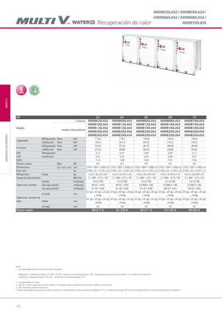 142
MULTIVUNIDADESEXTERIORES
ARWB620LAS4/ARWB640LAS4/
ARWB660LAS4/ARWB680LAS4/
ARWB700LAS4
HP 62 64 66 68 70
Modelo
Conjunto ARWB620LAS4 ARWB640LAS4 ARWB660LAS4 ARWB680LAS4 ARWB700LAS4
Unidad independiente
ARWB100LAS4 ARWB120LAS4 ARWB120LAS4 ARWB140LAS4 ARWB140LAS4
ARWB120LAS4 ARWB120LAS4 ARWB140LAS4 ARWB140LAS4 ARWB160LAS4
ARWB200LAS4 ARWB200LAS4 ARWB200LAS4 ARWB200LAS4 ARWB200LAS4
ARWB200LAS4 ARWB200LAS4 ARWB200LAS4 ARWB200LAS4 ARWB200LAS4
Capacidad
Refrigeración Nom kW 173,6 179,2 184,8 190,4 196,0
Calefacción Nom kW 195,3 201,6 207,9 214,2 220,5
Consumo
Refrigeración Nom kW 33,95 35,32 36,70 38,08 38,39
Calefacción Nom kW 35,43 36,84 38,26 39,68 40,05
EER
COP
Refrigeración 5,11 5,07 5,04 5,00 5,11
Calefacción 5,51 5,47 5,43 5,40 5,51
SEER 7,12 7,08 7,04 7,01 7,05
Presión sonora Max dB 63 63 63 63 63
Dimensiones (al. x an. x pr.) mm (755 × 997 × 500) x 4 (755 × 997 × 500) x 4 (755 × 997 × 500) x 4 (755 × 997 × 500) x 4 (755 × 997 × 500) x 4
Peso neto kg (140 x 2) + (120 x 2) (140 x 2) + (120 x 2) (140 x 2) + (120 x 2) (140 x 2) + (120 x 2) (140 x 3) + (120 x 1)
Refrigerante Carga kg (3.4 x 2)+3.5+3.4 (3.4 x 2)+(3.5 x 2) (3.4 x 2)+5.8+3.5 (3.4 x 2)+(5.8 x 2) (3.4 x 2)+(5.8 x 2)
Fuente de alimentación Φ/V/Hz 3 / 380 - 415 / 50 3 / 380 - 415 / 50 3 / 380 - 415 / 50 3 / 380 - 415 / 50 3 / 380 - 415 / 50
Tubería de conexión
Líquido mm(pulg.) 22.2(7/8) 22.2(7/8) 22.2(7/8) 22.2(7/8) 22.2(7/8)
Gas baja presión mm(pulg.) 44.5(1-3/4) 44.5(1-3/4) 53.98(2-1/8) 53.98(2-1/8) 53.98(2-1/8)
Gas alta presión mm(pulg.) 41.3(1-5/8) 41.3(1-5/8) 41.3(1-5/8) 44.5(1-3/4) 44.5(1-3/4)
Tubería de conexión de
agua
Entrada mm
PT 40 + PT 40 + PT 40
+ PT40
PT 40 + PT 40 + PT 40
+ PT40
PT 40 + PT 40 + PT 40
+ PT40
PT 40 + PT 40 + PT 40
+ PT40
PT 40 + PT 40 + PT 40
+ PT40
Salida mm
PT 40 + PT 40 + PT 40
+ PT40
PT 40 + PT 40 + PT 40
+ PT40
PT 40 + PT 40 + PT 40
+ PT40
PT 40 + PT 40 + PT 40
+ PT40
PT 40 + PT 40 + PT 40
+ PT40
Drenaje mm 20 20 20 20 20
Precio cesión 88.417 € 91.278 € 94.211 € 97.145 € 99.934 €
Notas :
1. Las capacidades se basan en las condiciones siguientes:
Refrigeración : temperatura interior. 27°C BS/19°C BH, temperatura de entrada del agua. 30°C, longitud de conductos de interconexión: 7,5 m, diferencia de nivel cero
Calefacción : temperatura interior. 20°C BS - temperatura de entrada del agua. 20°C
2. Las capacidades son netas
3. Gracias a nuestra política de continuas mejoras tecnológicas, algunas especificaciones pueden cambiar sin previo aviso
4. VEE: válvula de expansión electrónica.
5. Añadir anticongelante al agua de circulación cuando las unidades externas estén operando por debajo de 10°C, y cambiar el interrupto DIP en la PCB principal. (Para más información ver guía de instalación.)
Recuperación de calor
05 LG AA 2014 multi V.indd 14205 LG AA 2014 multi V.indd 142 4/4/14 10:06:474/4/14 10:06:47
 