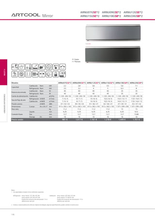 146
MULTIVUNIDADESINTERIORES
Notas :
1. Las capacidades se basan en las condiciones siguientes:
Refrigeración: temp. interior 270
C BS/190
C BH Calefacción: temp. interior 200
C BS/150
C BH
temp. exterior 350
C BS/240
C BH temp. exterior 70
C BS/60
C BH
longitud de conductos de interconexión: 7,5 m longitud de conductos de interconexión: 7,5 m
diferencia de nivel cero diferencia de nivel cero
2. Gracias a nuestra política de continuas mejoras tecnológicas, algunas especificaciones pueden cambiar sin previo aviso
Modelo ARNU07GSE*2 ARNU09GSE*2 ARNU12GSE*2 ARNU15GSE*2 ARNU18GS8*2 ARNU24GS8*2
Capacidad
Calefacción Nom kW 2,2 2,8 3,6 4,5 5,6 7,1
Refrigeración Nom kW 2,5 3,2 4 5 6,3 8
Potencia de entrada
Calefacción Nom W 40 40 40 40 35 35
Refrigeración Nom W 40 40 40 40 35 35
Fuente de alimentación Calefacción ø/V/Hz 1 / 220 ~240 / 50 1 / 220 ~240 / 50 1 / 220 ~240 / 50 1 / 220 ~240 / 50 1 / 220 ~240 / 50 1 / 220 ~240 / 50
Tasa de ﬂujo de aire
Refrigeración A/M/B m3
/min 7 / 6 / 4 8 / 7 / 5 10 / 8 / 6 10,5 / 8 / 6 14,4 / 13 / 11 17,9 / 14,4 / 12
Calefacción A/M/B m3
/min 7 / 6 / 4 8 / 7 / 5 10 / 8 / 6 10,5 / 8 / 6 14,4 / 13 / 11 17,9 / 14,4 / 12
Presión sonora A/M/B dBA 37 / 33 / 23 39 / 35 / 25 41 / 36 / 27 42 / 36 / 27 37 / 34 / 31 43 / 37 / 32
Dimensiones Cuerpo An x Al x F mm 915 x 282 x 165 915 x 282 x 165 915 x 282 x 165 915 x 282 x 165 1.107 x 299 x 200 1.107 x 299 x 200
Peso neto kg 11,2 11,2 11,2 11,2 15 15
Conexión líneas
Líquido mm 6,35 6,35 6,35 6,35 6,35 9,52
Gas mm 12,7 12,7 12,7 12,7 12,7 15,88
Drenaje D.I. mm 16 16 16 16 16 16
Precio cesión 981 € 1.017 € 1.161 € 1.278 € 1.449 € 1.701 €
Silver(V)
- R : Espejo
- V : Plateado
ARNU07GSE*2 ARNU09GSE*2 ARNU12GSE*2
ARNU15GSE*2 ARNU18GS8*2 ARNU24GS8*2Mirror
05 LG AA 2014 multi V.indd 14605 LG AA 2014 multi V.indd 146 4/4/14 10:06:594/4/14 10:06:59
 