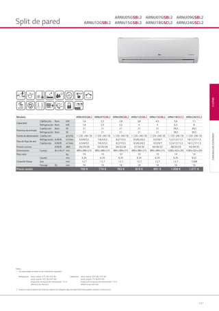 147
MULTIVUNIDADESINTERIORES
Notas :
1. Las capacidades se basan en las condiciones siguientes:
Refrigeración: temp. interior 270
C BS/190
C BH Calefacción: temp. interior 200
C BS/150
C BH
temp. exterior 350
C BS/240
C BH temp. exterior 70
C BS/60
C BH
longitud de conductos de interconexión: 7,5 m longitud de conductos de interconexión: 7,5 m
diferencia de nivel cero diferencia de nivel cero
2. Gracias a nuestra política de continuas mejoras tecnológicas, algunas especificaciones pueden cambiar sin previo aviso
Split de pared
Modelo ARNU05GSBL2 ARNU07GSBL2 ARNU09GSBL2 ARNU12GSBL2 ARNU15GSBL2 ARNU18GSCL2 ARNU24GSCL2
Capacidad
Calefacción Nom kW 1,6 2,2 2,8 3,6 4,5 5,6 7,1
Refrigeración Nom kW 1,8 2,5 3,2 4 5 6,3 8
Potencia de entrada
Calefacción Nom W 21 21 21 21 21 39,5 39,5
Refrigeración Nom W 21 21 21 21 21 39,5 39,5
Fuente de alimentación Calefacción ø/V/Hz 1/220~240/50 1/220~240/50 1/220~240/50 1/220~240/50 1/220~240/50 1/220~240/50 1/220~240/50
Tasa de ﬂujo de aire
Refrigeración A/M/B m3
/min 6,5/6/5,5 7/6,5/5,5 8,2/7/5,5 9,5/8,2/6,5 10,5/9/7 12,5/12/11,3 14/12,7/11,5
Calefacción A/M/B m3
/min 6,5/6/5,5 7/6,5/5,5 8,2/7/5,5 9,5/8,2/6,5 10,5/9/7 12,5/12/11,3 14/12,7/11,5
Presión sonora A/M/B dBA 30/29/28 32/30/28 34/32/28 37/34/30 40/36/32 38/35/33 43/39/35
Dimensiones Cuerpo An x Al x F mm 895x289x215 895x289x215 895x289x215 895x289x215 895x289x215 1.030x325x255 1.030x325x255
Peso neto kg 10 10 10 10 10 14 14
Conexión líneas
Líquido mm 6,35 6,35 6,35 6,35 6,35 6,35 9,52
Gas mm 12,7 12,7 12,7 12,7 12,7 12,7 15,88
Drenaje D.I. mm 16 16 16 16 16 16 16
Precio cesión 700 € 774 € 783 € 819 € 891 € 1.008 € 1.071 €
ARNU05GSBL2 ARNU07GSBL2 ARNU09GSBL2
ARNU12GSBL2 ARNU15GSBL2 ARNU18GSCL2 ARNU24GSCL2
05 LG AA 2014 multi V.indd 14705 LG AA 2014 multi V.indd 147 4/4/14 10:07:024/4/14 10:07:02
 