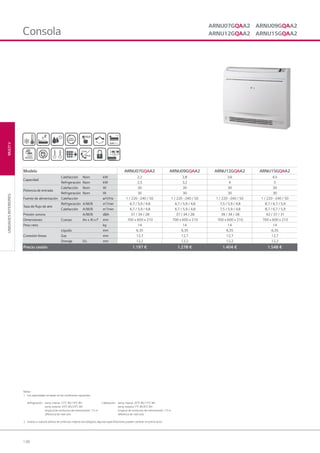 148
MULTIVUNIDADESINTERIORES
Notas :
1. Las capacidades se basan en las condiciones siguientes:
Refrigeración: temp. interior 270
C BS/190
C BH Calefacción: temp. interior 200
C BS/150
C BH
temp. exterior 350
C BS/240
C BH temp. exterior 70
C BS/60
C BH
longitud de conductos de interconexión: 7,5 m longitud de conductos de interconexión: 7,5 m
diferencia de nivel cero diferencia de nivel cero
2. Gracias a nuestra política de continuas mejoras tecnológicas, algunas especificaciones pueden cambiar sin previo aviso
Consola
ARNU07GQAA2 ARNU09GQAA2
ARNU12GQAA2 ARNU15GQAA2
Modelo ARNU07GQAA2 ARNU09GQAA2 ARNU12GQAA2 ARNU15GQAA2
Capacidad
Calefacción Nom kW 2,2 2,8 3,6 4,5
Refrigeración Nom kW 2,5 3,2 4 5
Potencia de entrada
Calefacción Nom W 30 30 30 30
Refrigeración Nom W 30 30 30 30
Fuente de alimentación Calefacción ø/V/Hz 1 / 220 ~240 / 50 1 / 220 ~240 / 50 1 / 220 ~240 / 50 1 / 220 ~240 / 50
Tasa de ﬂujo de aire
Refrigeración A/M/B m3
/min 6,7 / 5,9 / 4,8 6,7 / 5,9 / 4,8 7,5 / 5,9 / 4,8 8,7 / 6,7 / 5,9
Calefacción A/M/B m3
/min 6,7 / 5,9 / 4,8 6,7 / 5,9 / 4,8 7,5 / 5,9 / 4,8 8,7 / 6,7 / 5,9
Presión sonora A/M/B dBA 37 / 34 / 28 37 / 34 / 28 39 / 34 / 28 42 / 37 / 31
Dimensiones Cuerpo An x Al x F mm 700 x 600 x 210 700 x 600 x 210 700 x 600 x 210 700 x 600 x 210
Peso neto kg 14 14 14 14
Conexión líneas
Líquido mm 6,35 6,35 6,35 6,35
Gas mm 12,7 12,7 12,7 12,7
Drenaje D.I. mm 12,2 12,2 12,2 12,2
Precio cesión 1.197 € 1.278 € 1.404 € 1.548 €
05 LG AA 2014 multi V.indd 14805 LG AA 2014 multi V.indd 148 4/4/14 10:07:034/4/14 10:07:03
 