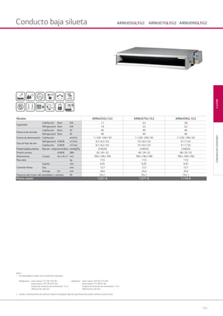 153
MULTIVUNIDADESINTERIORES
Notas :
1. Las capacidades se basan en las condiciones siguientes:
Refrigeración: temp. interior 270
C BS/190
C BH Calefacción: temp. interior 200
C BS/150
C BH
temp. exterior 350
C BS/240
C BH temp. exterior 70
C BS/60
C BH
longitud de conductos de interconexión: 7,5 m longitud de conductos de interconexión: 7,5 m
diferencia de nivel cero diferencia de nivel cero
2. Gracias a nuestra política de continuas mejoras tecnológicas, algunas especificaciones pueden cambiar sin previo aviso
ARNU05GL1G2 ARNU07GL1G2 ARNU09GL1G2Conducto baja silueta
Modelo ARNU05GL1G2 ARNU07GL1G2 ARNU09GL1G2
Capacidad
Calefacción Nom kW 1,7 2,2 2,8
Refrigeración Nom kW 1,9 2,5 3,2
Potencia de entrada
Calefacción Nom W 40 40 40
Refrigeración Nom W 40 40 40
Fuente de alimentación Calefacción ø/V/Hz 1 / 220 ~240 / 50 1 / 220 ~240 / 50 1 / 220 ~240 / 50
Tasa de ﬂujo de aire
Refrigeración A/M/B m3
/min 6,7 / 6,2 / 5,5 7,5 / 6,5 / 5,5 9 / 7 / 5,5
Calefacción A/M/B m3
/min 6,7 / 6,2 / 5,5 7,5 / 6,5 / 5,5 9 / 7 / 5,5
Presiónestáticaexterna Modoalto-conﬁguracióndefábrica mmAq(Pa) 2,54(25) 2,54(25) 2,54(25)
Presión sonora A/M/B dBA 25 / 24 / 22 26 / 24 / 22 28 / 25 / 22
Dimensiones Cuerpo An x Al x F mm 700 x 190 x 700 700 x 190 x 700 700 x 190 x 700
Peso neto kg 17,5 17,5 17,5
Conexión líneas
Líquido mm 6,35 6,35 6,35
Gas mm 12,7 12,7 12,7
Drenaje D.I. mm 25,4 25,4 25,4
Potencia del motor del ventilador x número W 19 x 1 19 x 1 19 x 1
Precio cesión 1.021 € 1.071 € 1.116 €
05 LG AA 2014 multi V.indd 15305 LG AA 2014 multi V.indd 153 4/4/14 10:07:114/4/14 10:07:11
 