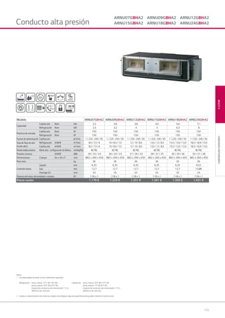 155
MULTIVUNIDADESINTERIORES
Notas :
1. Las capacidades se basan en las condiciones siguientes:
Refrigeración: temp. interior 270
C BS/190
C BH Calefacción: temp. interior 200
C BS/150
C BH
temp. exterior 350
C BS/240
C BH temp. exterior 70
C BS/60
C BH
longitud de conductos de interconexión: 7,5 m longitud de conductos de interconexión: 7,5 m
diferencia de nivel cero diferencia de nivel cero
2. Gracias a nuestra política de continuas mejoras tecnológicas, algunas especificaciones pueden cambiar sin previo aviso
ARNU07GBHA2 ARNU09GBHA2 ARNU12GBHA2
ARNU15GBHA2 ARNU18GBHA2 ARNU24GBHA2Conducto alta presión
Modelo ARNU07GBHA2 ARNU09GBHA2 ARNU12GBHA2 ARNU15GBHA2 ARNU18GBHA2 ARNU24GBHA2
Capacidad
Calefacción Nom kW 2,2 2,8 3,6 4,5 5,6 7,1
Refrigeración Nom kW 2,5 3,2 4 5 6,3 8
Potencia de entrada
Calefacción Nom W 150 150 150 150 150 150
Refrigeración Nom W 150 150 150 150 150 150
Fuente de alimentación Calefacción ø/V/Hz 1 / 220 ~240 / 50 1 / 220 ~240 / 50 1 / 220 ~240 / 50 1 / 220 ~240 / 50 1 / 220 ~240 / 50 1 / 220 ~240 / 50
Tasa de ﬂujo de aire
(modo alto)
Refrigeración A/M/B m3
/min 8,5 / 7,5 / 6 10 / 8,5 / 7,5 12 / 10 / 8,5 13,5 / 12 / 8,5 15,5 / 13,5 / 12,4 18,3 / 16,9 / 15,5
Calefacción A/M/B m3
/min 8,5 / 7,5 / 6 10 / 8,5 / 7,5 12 / 10 / 8,5 13,5 / 12 / 8,5 15,5 / 13,5 / 12,4 18,3 / 16,9 / 15,5
Presiónestáticaexterna Modo alto · conﬁguración de fábrica mmAq(Pa) 8(78) 8(78) 8(78) 8(78) 8(78) 8(78)
Presión sonora A/M/B dBA 26 / 25 / 23 26 / 25 / 23 27 / 26 / 23 28 / 27 / 25 30 / 29 / 26 33 / 31 / 28
Dimensiones Cuerpo An x Al x F mm 882 x 260 x 450 882 x 260 x 450 882 x 260 x 450 882 x 260 x 450 882 x 260 x 450 882 x 260 x 450
Peso neto kg 26 26 26 26 26 26
Conexión líneas
Líquido mm 6,35 6,35 6,35 6,35 6,35 9,52
Gas mm 12,7 12,7 12,7 12,7 12,7 15,88
Drenaje D.I. mm 23 25 25 25 25 25
Potenciadelmotordelventiladorxnúmero W 118 x 1 118 x 1 118 x 1 118 x 1 118 x 1 118 x 1
Precio cesión 1.179 € 1.224 € 1.251 € 1.341 € 1.359 € 1.431 €
05 LG AA 2014 multi V.indd 15505 LG AA 2014 multi V.indd 155 4/4/14 10:07:154/4/14 10:07:15
 