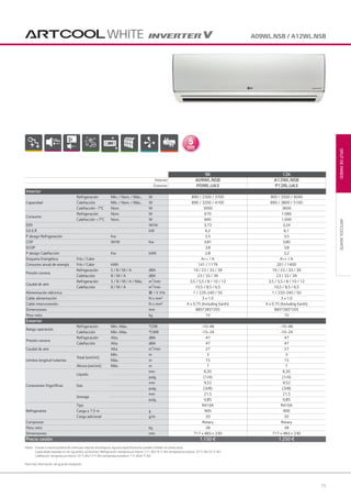 15
SPLITDEPARED
Notas: Gracias a nuestra política de continuas mejoras tecnológicas, algunas especificaciones pueden cambiar sin previo aviso.
Capacidades basadas en las siguientes condiciones: Refrigeración: temperatura interior 27 C BS/19 °C BH; temperatura exterior 35 °C BS/24 °C BH.
Calefacción: temperatura interior 20 °C BS/15 °C BH; temperatura exterior 7 °C BS/6 °C BH.
Para más información, ver guía de instalación.
ARTCOOLWHITE
19dB
9K 12K
Interior A09WL.NSB A12WL.NSB
Exterior P09RL.UA3 P12RL.UA3
Interior
Capacidad
Refrigeración Mín. / Nom. / Máx.. W 890 / 2500 / 3700 900 / 3500 / 4040
Calefacción Mín. / Nom. / Máx.. W 890 / 3200 / 4100 890 / 3800 / 5100
Calefacción -7°C Nom. W 3000 3600
Consumo
Refrigeración Nom. W 670 1.080
Calefacción +7°C Nom. W 840 1.000
EER W/W 3,73 3,24
S.E.E.R kW 6,2 6,1
P design Refrigeración Kw 2,5 3,5
COP W/W Kw 3,81 3,80
SCOP 3,8 3,8
P design Calefacción Kw kWh 2,8 3,2
Etiqueta Energética Frío / Calor A++ / A A++ / A
Consumo anual de energía Frío / Calor kWh 141 / 1179 201 / 1400
Presión sonora
Refrigeración S / B / M / A dBA 19 / 23 / 33 / 39 19 / 23 / 33 / 39
Calefacción B / M / A dBA 23 / 33 / 39 23 / 33 / 39
Caudal de aire
Refrigeración S / B / M / A / Máx. m3
/min 3,5 / 5,5 / 8 / 10 / 12 3,5 / 5,5 / 8 / 10 / 12
Calefacción B / M / A m3
/min 10,5 / 8,5 / 6,5 10,5 / 8,5 / 6,5
Alimentación eléctrica Φ / V /Hz 1 / 220-240 / 50 1 / 220-240 / 50
Cable alimentación N x mm² 3 x 1.0 3 x 1.0
Cable interconexión N x mm² 4 x 0.75 (Including Earth) 4 x 0.75 (Including Earth)
Dimensiones mm 885*285*205 885*285*205
Peso neto kg 10 10
Exterior
Rango operación
Refrigeración Mín.~Máx. °CDB -10~48 -10~48
Calefacción Mín.~Máx. °CWB -10~24 -10~24
Presión sonora
Refrigeración Alta dBA 47 47
Calefacción Alta dBA 47 47
Caudal de aire Alta m3
/min 27 27
Límites longitud tuberías
Total (ext/int)
Mín. m 3 3
Máx. m 15 15
Altura (ext/int) Máx. m 7 7
Conexiones frigoríficas
Líquido
mm 6,35 6,35
pulg. (1/4) (1/4)
Gas
mm 9,52 9,52
pulg. (3/8) (3/8)
Drenaje
mm 21,5 21,5
pulg. 0,85 0,85
Refrigerante
Tipo R410A R410A
Carga a 7.5 m g 900 900
Carga adicional g/m 20 20
Compresor Rotary Rotary
Peso neto kg 28 28
Dimensiones mm 717 x 483 x 230 717 x 483 x 230
Precio cesión 1.150 € 1.250 €
WHITE A09WL.NSB / A12WL.NSB
01 LG AA 2014 split.indd 1501 LG AA 2014 split.indd 15 4/4/14 09:30:574/4/14 09:30:57
 