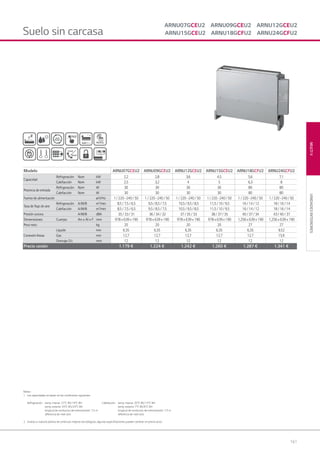 161
MULTIVUNIDADESINTERIORES
Notas :
1. Las capacidades se basan en las condiciones siguientes:
Refrigeración: temp. interior 270
C BS/190
C BH Calefacción: temp. interior 200
C BS/150
C BH
temp. exterior 350
C BS/240
C BH temp. exterior 70
C BS/60
C BH
longitud de conductos de interconexión: 7,5 m longitud de conductos de interconexión: 7,5 m
diferencia de nivel cero diferencia de nivel cero
2. Gracias a nuestra política de continuas mejoras tecnológicas, algunas especificaciones pueden cambiar sin previo aviso
ARNU07GCEU2 ARNU09GCEU2 ARNU12GCEU2
ARNU15GCEU2 ARNU18GCFU2 ARNU24GCFU2Suelo sin carcasa
Modelo ARNU07GCEU2 ARNU09GCEU2 ARNU12GCEU2 ARNU15GCEU2 ARNU18GCFU2 ARNU24GCFU2
Capacidad
Refrigeración Nom kW 2,2 2,8 3,6 4,5 5,6 7,1
Calefacción Nom kW 2,5 3,2 4 5 6,3 8
Potencia de entrada
Refrigeración Nom W 30 30 30 30 80 80
Calefacción Nom W 30 30 30 30 80 80
Fuente de alimentación ø/V/Hz 1/220~240/50 1/220~240/50 1/220~240/50 1/220~240/50 1/220~240/50 1/220~240/50
Tasa de ﬂujo de aire
Refrigeración A/M/B m3
/min 8,5/7,5/6,5 9,5/8,5/7,5 10,5/9,5/8,5 11,5/10/9,5 16/14/12 18/16/14
Calefacción A/M/B m3
/min 8,5/7,5/6,5 9,5/8,5/7,5 10,5/9,5/8,5 11,5/10/9,5 16/14/12 18/16/14
Presión sonora A/M/B dBA 35/33/31 36/34/32 37/35/33 38/37/35 40/37/34 43/40/37
Dimensiones Cuerpo An x Al x F mm 978x639x190 978x639x190 978x639x190 978x639x190 1,256x639x190 1,256x639x190
Peso neto kg 20 20 20 20 27 27
Conexión líneas
Líquido mm 6,35 6,35 6,35 6,35 6,35 9,52
Gas mm 12,7 12,7 12,7 12,7 12,7 15,9
Drenaje D.I. mm 12 12 12 12 12 12
Precio cesión 1.179 € 1.224 € 1.242 € 1.260 € 1.287 € 1.341 €
05 LG AA 2014 multi V.indd 16105 LG AA 2014 multi V.indd 161 4/4/14 10:07:224/4/14 10:07:22
 