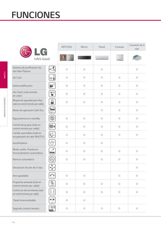 162
MULTIVUNIDADESINTERIORES
ARTCOOL Mirror Pared Consola
Cassette de 4
vías
Sistema de puriﬁcación de
aire Neo Plasma
o o o o
Jet Cool o o o o o
Deshumidiﬁcación o o o o o
Hot Start (solo bomba
de calor)
o o o o o
Bloqueodeseguridadparaniños
(soloencontrolremotoporcable)
o o o o o
Modo de operación Soft Dry o o o
Baja potencia en standby o o o o o
Control de grupos (solo en
control remoto por cable)
o o o o o
Cambio automático (solo en
recuperación de calor MULTI V)
o o o o o
Autolimpieza o o o
Modo sueño. Puesta en
funcionamiento automática
o o o o o
Reinicio automático o o o o o
Desviación de aire de 4 vías o
Aire agradable o o o o
Programa semanal (solo en
control remoto por cable)
o o o o o
Controlcondostermistores(solo
encontrolremotoporcable)
o o o o o
Panel intercambiable o o
Segundo control remoto o o o o o
FUNCIONES
05 LG AA 2014 multi V.indd 16205 LG AA 2014 multi V.indd 162 4/4/14 10:07:234/4/14 10:07:23
 