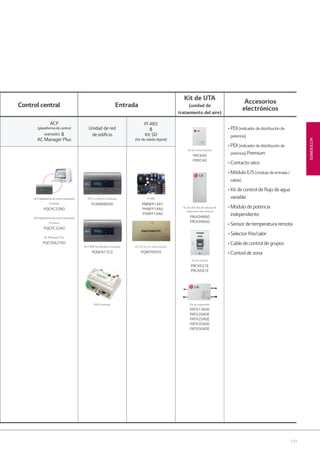 177
ACCESORIOS
Control central Entrada
Kit de UTA
(unidad de
tratamiento del aire)
Accesorios
electrónicos
ACP
(plataforma de control
avanzado) &
AC Manager Plus
Unidad de red
de ediﬁcio
PI 485
&
Kit SD
(kit de salida digital)
• PDI(indicadordedistribuciónde
potencia)
• PDI(indicadordedistribuciónde
potencia) Premium
• Contactoseco
• MóduloE/S(módulodeentrada/
salida)
• Kitdecontroldeﬂujodeagua
variable
• Módulodepotencia
independiente
• Sensordetemperaturaremota
• Selectorfrío/calor
• Cabledecontroldegrupos
• Controldezona
Kit de comunicación
PRCKA0
PRDCA0
ACP(plataformadecontrolavanzado)
Estándar
PQCPC22NO
ACP(plataformadecontrolavanzado)
Premium
PQCPC22AO
AC Manager Plus
PQCSSA21EO
ACP LonWorks Gateway
PLNWKB000
PI 485
PMNFP14A1
PHNFP14A0
PSNFP14A0
Kit de VEE (kit de válvula de
expansión electrónica)
PRLK048A0
PRLK096A0
ACP BACnet/Modbus Gateway
PQNFB17C0
Kit DS (kit de salida digital)
PQNFP00T0
Kit de control
PRCKD21E
PRCKD41E
Kit de expansión
PATX13A0E
PATX20A0E
PATX25A0E
PATX35A0E
PATX50A0E
KNX Gateway
07 LG AA 2014 ACCESORIOS1.indd 17707 LG AA 2014 ACCESORIOS1.indd 177 4/4/14 10:14:414/4/14 10:14:41
 