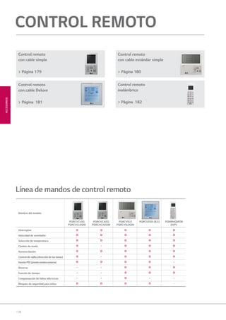 178
ACCESORIOS
Nombre del modelo
PQRCVCL0Q
PQRCVCL0QW
PQRCHCA0Q
PQRCHCA0QW
PQRCVSL0
PQRCVSL0QW
PQRCUDS0 (B,S) PQWRHQ0FDB
(H/P)
Interruptor O O O O O
Velocidad de ventilador O O O O O
Selección de temperatura O O O O O
Cambio de modo O - O O O
Autooscilación O O O O O
Control de rejilla (dirección de las lamas) O - O O O
FunciónPEE(presiónestáticaexterna) O O O O -
Reserva - - O O O
Función de tiempo - - O O O
Compensación de fallos eléctricos - - O - -
Bloqueo de seguridad para niños O O O O -
PQRCVCL0Q
QRCVCL0QW
Línea de mandos de control remoto
CONTROL REMOTO
Control remoto
con cable estándar simple
> Página 180
Control remoto
con cable simple
> Página 179
Control remoto
con cable Deluxe
> Página 181
Control remoto
inalámbrico
> Página 182
07 LG AA 2014 ACCESORIOS1.indd 17807 LG AA 2014 ACCESORIOS1.indd 178 4/4/14 10:15:264/4/14 10:15:26
 