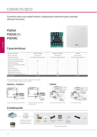 206
ACCESORIOS
CONTACTO SECO
* Referencia a cada bloque de modelos para saber los modelos para los que es válido.
* * Con cubierta : PQDSB(1), PQDSBC /sin cubierta : PQDSA(1)
PQDSA(1) , PQDSB(1) PQDSBC
Fuente de alimentación por medio de la PCB
INPUT
AC 220V(PQDSB)
AC 24V(PQDSB1)
AC 220V(PQDSB)
AC 24V(PQDSB1)
En caso de señal de ausencia de voltajeFuente de alimentación directamente
a la fuente exterior
El caso de señal de voltaje
Estructura del sistema
Contacto seco (punto
de contacto con un
componente exterior)
Interruptor
de llave
Sensor
luminoso
Alarma contra
incendios
Temporizador Sensor de
detección de
movimiento
Conexión entre una unidad interior y dispositivos exteriores para controlar
diversas funciones
Características
Combinación
Nombre del modelo PQDSA/ PQDSB PQDSA1/ PQDSB1 PQDSBC
Punto de contacto 1 punto de contacto 1 punto de contacto 2 puntos de contacto
Potencia de entrada AC 220V de fuente de alimentación exterior AC 24V de fuente de alimentación exterior DC 5V&12V de PCB de la unidad interior
Entrada/no entrada de voltaje - - O
Control de encendido/apagado O O O
Bloqueo/desbloqueo - - O
Ajuste de velocidad de ventilador - - O
Thermo off - - O
Ahorro de energía - - O
Ajuste de temperatura - - O
Monitorización de errores O O O
Monitorización de funcionamiento O O O
Precio cesión 117 € 144€ 153 €
PQDSA
PQDSB (1)
PQDSBC
08 LG AA 2014 ACCESORIOS2.indd 20608 LG AA 2014 ACCESORIOS2.indd 206 4/4/14 10:32:584/4/14 10:32:58
 