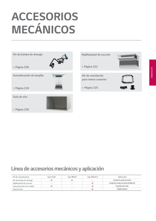ACCESORIOS
Kit de bomba de drenaje
> Página 220
Kit de comunicación Tipo SCAC Tipo MULTI Tipo MULTI V Aplicación
Kit de bomba de drenaje O O - Conducto oculto en techo
Rejilla/panel de succión - - O Conducto oculto en techo (b Built-In)
Autoelevación de la rejilla O - O Cassette de 4 vías
Guía de aire - - O Unidad exterior
ACCESORIOS
MECÁNICOS
Línea de accesorios mecánicos y aplicación
Rejilla/panel de succión
> Página 222
Autoelevación de larejilla
> Página 224
Kit de ventilación
para nueva cassette
> Página 225
Guía de aire
> Página 226
08 LG AA 2014 ACCESORIOS2.indd 21908 LG AA 2014 ACCESORIOS2.indd 219 4/4/14 10:33:544/4/14 10:33:54
 