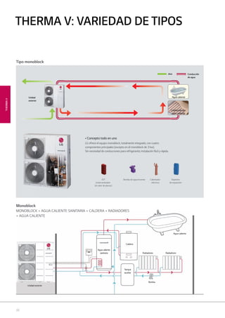 22
Agua caliente
sanitaria
Unidad exterior
Caldera
Tanque
auxiliar
Bomba
Radiadores Radiadores
Agua caliente
• Concepto todo en uno
LG ofrece el equipo monoblock, totalmente integrado, con cuatro
componentes principales (excepto en el monoblock de 3 kw).
Sin necesidad de conducciones para refrigerante; instalación fácil y rápida.
ICP
(intercambiador
de calor de placas)
Bomba de agua Inverter Calentador
eléctrico
Depósito
de expansión
Unidad
exterior
Conducción
de agua
Aire
THERMA V: VARIEDAD DE TIPOS
Tipo monoblock
Monoblock
MONOBLOCK + AGUA CALIENTE SANITARIA + CALDERA + RADIADORES
+ AGUA CALIENTE
THERMAV
Agua caliente
Calefacción por
suelo radiante
02 LG AA 2014 therma V.indd Sec1:2202 LG AA 2014 therma V.indd Sec1:22 4/4/14 09:44:484/4/14 09:44:48
 