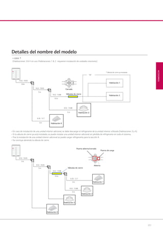 231
ACCESORIOS
• En caso de instalación de una unidad interior adicional, se debe descargar el refrigerante de la unidad interior utilizada (habitaciones 3 y 4).
• Si la válvula de cierre ya está instalada, se puede instalar una unidad interior adicional sin pérdida de refrigerante en todo el sistema.
• Tras la instalación de una unidad interior adicional se puede cargar refrigerante para la sección A.
• Se concluye abriendo la válvula de cierre.
• caso 1
(Habitaciones 3 & 4 :en uso /Habitaciones 1 & 2 : requieren instalación de unidades interiores)
* Válvula de cierre ya instalada
Habitación 1
9.52 : 19.05
9.52 : 19.05
3.0m
3 m
3 m
10 m
5 m
9.52 : 15.88
9.52 : 15.88
6.35 : 12.7
"A"
Cerrada
Válvulas de cierre
10 m
3 m
3 m
3 m
3 m
9.52 : 15.88
6.35 : 12.7
9.52 : 15.88
9.52 : 19.05
9.52 : 19.05
Válvulas de cierre
Abierto
Puerto abierto/cerrado
Puerto de carga
Detalles del nombre del modelo
Habitación 2
Habitación 3
Habitación 4
Habitación 4
Habitación 3
Habitación 2
Habitación 1
08 LG AA 2014 ACCESORIOS2.indd 23108 LG AA 2014 ACCESORIOS2.indd 231 4/4/14 10:34:214/4/14 10:34:21
 