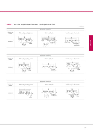 235
ACCESORIOS
2 unidades exteriores
Nombre del
modelo
Tubería de gas a baja presión Tubería de líquido Tubería de gas a alta presión
ARCNB21
3 unidades exteriores
Nombre del
modelo
Tubería de gas a baja presión Tubería de líquido Tubería de gas a alta presión
ARCNB31
4 unidades exteriores
Nombre del
modelo
Tubería de gas a baja presión Tubería de líquido Tubería de gas a alta presión
ARCNB41 134
415
375
I.D.44.48 I.D.53.98 I.D.41.3
I.D.28.58
334
281
I.D.15.88
I.D.19.05
O.D.22.2I.D.25.4
I.D.19.05
I.D.12.7
83
80
I.D.22.2
341
111
125
298
I.D.34.9I.D.41.3
I.D.41.3 O.D.34.9
I.D.28.58
111
130
416
408
I.D.28.58 I.D.28.58
I.D.34.9
I.D.41.3I .D.38.1 O.D.34.9
I.D.31.8
I.D.22.2
I.D.28.58
I.D.15.88 I.D.15.88
I.D.15.88
I.D.19.05 I.D.12.7
I.D.12.7
I.D.9.52
331
83
70
314
I.D.22.2 O.D.19.05
334
281
I.D.15.88
I.D.19.05 I.D.19.05
I.D.12.7
83I.D.22.2
341
111
125
298
I.D.34.9I.D.41.3
I.D.41.3 O.D.34.9
I.D.28.58
334
281
I.D.15.88
I.D.19.05 I.D.19.05
I.D.12.7
83I.D.22.2
111
130
416
408
I.D.28.58 I.D.28.58
I.D.34.9
I.D.41.3I .D.38.1 O.D.34.9
I.D.31.8
I.D.22.2
I.D.28.58
(unidad : mm)
• R410A / MULTI V III Recuperación de calor, MULTI V IV Recuperación de calor
08 LG AA 2014 ACCESORIOS2.indd 23508 LG AA 2014 ACCESORIOS2.indd 235 4/4/14 10:34:264/4/14 10:34:26
 