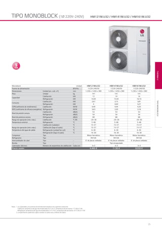 25
HM121M.U32 / HM141M.U32 / HM161M.U32TIPO MONOBLOCK (1Ø 220V~240V)
TIPOMONOBLOCKTHERMAV
Notas: 1. Las capacidades y las potencias de entrada están basadas en las siguientes condiciones:
Calefacción: temperatura del agua de entrada/salida 30 °C/35 °C; temperatura del aire exterior 7 °C BS/6 °C BH
Refrigeración: temperatura del agua de entrada/salida 23 °C/18 °C; temperatura del aire exterior 35 °C BS/24 °C BH
2. La especificación puede estar sujeta a cambios sin previo aviso, a efectos de mejora.
Monoblock Unidad HM121M.U32 HM141M.U32 HM161M.U32
Fuente de alimentación Ø/V/Hz 1/220-240/50 1/220-240/50 1/220-240/50
Dimensiones Unidad (an. x alt. x f.) mm 1.239 x 1.450 x 390 1.239 x 1.450 x 390 1.239 x 1.450 x 390
Peso Unidad kg 141 141 141
Capacidad
Calefacción kW 12 14 16
Refrigeración kW 14,50 15,50 16,10
Consumo
Calefacción kW 2,67 3,15 3,81
Refrigeración kW 4 4,69 5,07
COP(coeficiente de rendimiento) Calefacción W/W 4,49 4,44 4,20
EER (coeficiente de eficacia energética) Refrigeración W/W 3,63 3,30 3,18
Nivel de presión sonora
Calefacción dB(A) 53 53 53
Refrigeración dB(A) 54 54 54
Nivel de potencia sonora Refrigeración dB(A) 68 68 68
Rango de operación (mín.-máx.)
Temperatura exterior
Calefacción °C BS -20~30 -20~30 -20~30
Refrigeración °C 5~48 5~48 5~48
Rango de operación (mín.-máx.)
Temperatura del agua de salida
Calefacción (radiador) °C 15~57 15~57 15~57
Calefacción (bajo el suelo) °C 15~57 15~57 15~57
Refrigeración (unidad fan coil) °C 6~30 6~30 6~30
Refrigeración (bajo el suelo) °C 16~30 16~30 16~30
Compresor Tipo Motor hermético Motor hermético Motor hermético
Refrigerante Tipo R410A R410A R410A
Intercambiador de calor Tipo - IC de placas soldadas IC de placas soldadas IC de placas soldadas
Bomba Tipo - Tipo encapsulado
Calentador eléctrico Número de serpentines de calefacción Cada uno 3+3 3+3 3+3
Precio cesión 6.460 € 7.130 € 8.050 €
02 LG AA 2014 therma V.indd Sec1:2502 LG AA 2014 therma V.indd Sec1:25 4/4/14 09:35:174/4/14 09:35:17
 