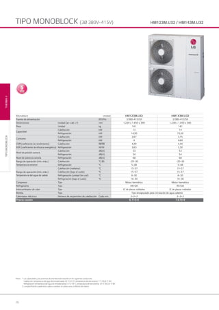 26
HM123M.U32 / HM143M.U32TIPO MONOBLOCK (3Ø 380V~415V)
TIPOMONOBLOCKTHERMAV
Notas: 1. Las capacidades y las potencias de entrada están basadas en las siguientes condiciones:
Calefacción: temperatura del agua de entrada/salida 30 °C/35 °C; temperatura del aire exterior 7 °C BS/6 °C BH
Refrigeración: temperatura del agua de entrada/salida 23 °C/18 °C; temperatura del aire exterior 35 °C BS/24 °C BH
2. La especificación puede estar sujeta a cambios sin previo aviso, a efectos de mejora.
Monoblock Unidad HM123M.U32 HM143M.U32
Fuente de alimentación Ø/V/Hz 3/380-415/50 3/380-415/50
Dimensiones Unidad (an x alt x f) mm 1.239 x 1.450 x 390 1.239 x 1.450 x 390
Peso Unidad kg 141 141
Capacidad
Calefacción kW 12 14
Refrigeración kW 14,50 15,50
Consumo
Calefacción kW 2,67 3,15
Refrigeración kW 4 4,69
COP(coeficiente de rendimiento) Calefacción W/W 4,49 4,44
EER (coeficiente de eficacia energética) Refrigeración W/W 3,63 3,30
Nivel de presión sonora
Calefacción dB(A) 53 53
Refrigeración dB(A) 54 54
Nivel de potencia sonora Refrigeración dB(A) 68 68
Rango de operación (mín.-máx.)
Temperatura exterior
Calefacción °C BS -20~30 -20~30
Refrigeración °C 5~48 5~48
Rango de operación (mín.-máx.)
Temperatura del agua de salida
Calefacción (radiador) °C 15~57 15~57
Calefacción (bajo el suelo) °C 15~57 15~57
Refrigeración (unidad fan coil) °C 6~30 6~30
Refrigeración (bajo el suelo) °C 16~30 16~30
Compresor Tipo Motor hermético Motor hermético
Refrigerante Tipo R410A R410A
Intercambiador de calor Tipo - IC de placas soldadas IC de placas soldadas
Bomba Tipo - Tipo encapsulado para circulación de agua caliente
Calentador eléctrico Número de serpentines de calefacción Cada uno 2+2+2 2+2+2
Precio cesión 6.710 € 7.670 €
02 LG AA 2014 therma V.indd Sec1:2602 LG AA 2014 therma V.indd Sec1:26 4/4/14 09:35:224/4/14 09:35:22
 