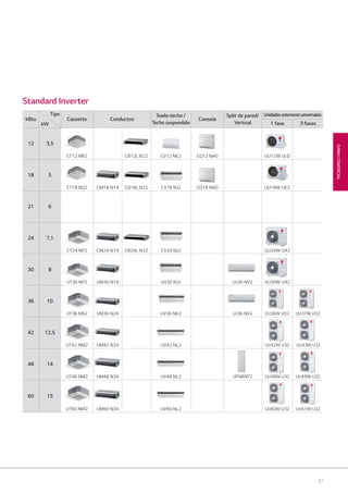 37
GAMACOMERCIAL
kBtu Cassette Conductos
Suelo-techo /
Techo suspendido
Consola
Split de pared/
Vertical
Unidadesexterioresuniversales
1 fase 3 fases
12 3,5
CT12 NR2 CB12L N22 CV12 NE2 CQ12 NA0 UU12W ULD
18 5
CT18 NQ2 CM18 N14 CB18L N22 CV18 NJ2 CQ18 NA0 UU18W UE2
21 6
24 7,1
CT24 NP2 CM24 N14 CB24L N32 CV24 NJ2 UU24W U42
30 8
UT30 NP2 UM30 N14 UV30 NJ2 UJ30 NV2 UU30W U42
36 10
UT36 NN2 UM36 N24 UV36 NK2 UJ36 NV2 UU36W UO2 UU37W UO2
42 12,5
UT42 NM2 UM42 N24 UV42 NL2 UU42W U32 UU43W U32
48 14
UT48 NM2 UM48 N34 UV48 NL2 UP48NT2 UU48W U32 UU49W U32
60 15
UT60 NM2 UM60 N34 UV60 NL2 UU60W U32 UU61W U32
kW
Tipo
Standard Inverter
03 LG AA 2014 comercial.indd 3703 LG AA 2014 comercial.indd 37 4/4/14 09:49:244/4/14 09:49:24
 