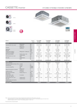 41
GAMACOMERCIAL
Notas: Gracias a nuestra política de continuas mejoras tecnológicas, algunas especificaciones pueden cambiar sin previo aviso.
Capacidades basadas en las siguientes condiciones: Refrigeración: temperatura interior 27 C BS/19 °C BH; temperatura exterior 35 °C BS/24 °C BH.
Calefacción: temperatura interior 20 °C BS/15 °C BH; temperatura exterior 7 °C BS/6 °C BH.
Para más información, ver guía de instalación.
CT12 NR2 / CT18 NQ2 / CT24 NP2 / UT30 NP2
Modelo Interior CT12 NR2 CT18 NQ2 CT24 NP2 UT30 NP2
Panel PT-UQC PT-UQC PT-UMC1 PT-UMC1
Interior
Capacidad (mín.-nom.-máx.)
Refrigeración KW 1.4 / 3.4 / 3.7 2.0 / 4.7 / 5.5 2.8 / 7.1 / 7.8 3.2 / 8.0 / 8.8
Calefacción KW 1.6 / 4.0 / 4.4 2.2 / 5.5 / 6.1 3.2 / 8.0 / 8.8 3.6 / 9.0 / 9.9
Consumo
Refrigeración KW 1.06 1.46 1.92 2.49
Calefacción KW 1.10 1.52 2.21 2.72
SEER/SCOP W/W 5.61/3.91 4.81/3.81 6.11/3.81 6.11/3.81
EER/COP W/W 3.21/3.64 3.22/3.62 3.70/3.62 3.21/3.31
Clasificación Energética Refrigeración / Calefacción kWh A+/A B/A A++/A A++/A
Caudal de aire (A/M/B) m3
/min 9.5 / 8.0 / 7.0 13.0 / 12.0 / 11.0 17.0 / 15.0 / 13.0 19.0 / 17.0 / 15.0
Nivel sonoro (A/M/B) Presión sonora, 1,5m dBA 38/35/32 41/39/36 38/36/34 40/37/35
Dimensiones (al. x an. x pr.)
Unidad interior mm 214 x 570 x 570 256 x 570 x 570 204 x 840 x 840 204 x 840 x 840
Panel mm 22 x 700 x 700 22 x 700 x 700 25 x 950 x 950 25 x 950 x 950
Peso neto Unidad interior kg 14.0 15.5 20.5 20.5
Panel kg 3 3 5 5
Exterior UU12W ULD UU18W UE2 UU24W U42 UU30W U42
Exterior
Tipo de compresor Rotary Twin Rotary Twin Rotary Twin Rotary
Precarga de refigerante (hasta 10m) R-410A g 1000 1400 2000 2000
Carga adicional R-410A g/m 20 20 40 40
Conexiones frigoríficas
Líquido pulgadas 1/4 1/4 3/8 3/8
Gas pulgadas 3/8 1/2 5/8 5/8
Rango funcionamiento un.exterior
Refrigeración °C -10 ~ 43 -15 ~ 48 -15 ~ 48 -15 ~ 48
Calefacción °C -18 ~ 18 -18 ~ 18 -18 ~ 18 -18 ~ 18
Caudal de aire (A) Un. Exterior m3
/min 32 50 58 58
Nivel sonoro (Frío/Calor) Presión sonora, 1m dBA 47/48 48/51 48/52 48/52
Alimentación ph.V.H 1 / 220-240 / 50 1 / 220-240 / 50 1 / 220-240 / 50 1 / 220-240 / 50
N° hilos aliment. eléct. Un. exterior Nxmm1 3x2,5 3x4 3x4 3x6
N° hilos intec. eléctrica Nxmm2 4x2,5 4x2,5 4x2,5 4x2,5
Dimensiones (al. x an. x pr.) Unidad exterior mm 540 x 770 x 245 655 x 870 x 320 834 x 950 x 330 834 x 950 x 330
Peso neto Unidad exterior kg 32 46 60 60
Longitud tubería total máxima m 15 40 50 50
Desnivel máximo m 10 30 30 30
Precio cesión 1.800 € 2.200 € 2.540 € 2.750 €
CASSETTE
CASSETTE Inverter
UU24W
UU30W
UU12W
UU18W
03 LG AA 2014 comercial.indd 4103 LG AA 2014 comercial.indd 41 4/4/14 09:50:054/4/14 09:50:05
 