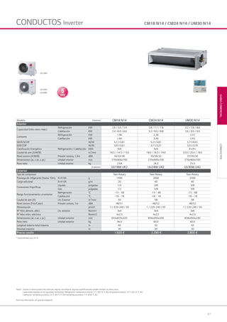 47
GAMACOMERCIAL
Notas: Gracias a nuestra política de continuas mejoras tecnológicas, algunas especificaciones pueden cambiar sin previo aviso.
Capacidades basadas en las siguientes condiciones: Refrigeración: temperatura interior 27 C BS/19 °C BH; temperatura exterior 35 °C BS/24 °C BH.
Calefacción: temperatura interior 20 °C BS/15 °C BH; temperatura exterior 7 °C BS/6 °C BH.
Para más información, ver guía de instalación.
CONDUCTOS
CM18 N14 / CM24 N14 / UM30 N14CONDUCTOS Inverter
Modelo Interior CM18 N14 CM24 N14 UM30 N14
Interior
Capacidad (mín.-nom.-máx.)
Refrigeración KW 2.0 / 5.0 / 5.4 2.8 / 7.1 / 7.8 3.2 / 7.8 / 8.8
Calefacción KW 2.4 /6.0 / 6.6 3.2 / 8.0 / 8.8 3.6 / 9.0 / 9.9
Consumo
Refrigeración KW 1.46 2.28 2.22
Calefacción KW 1.66 2.49 2.43
SEER/SCOP W/W 5,11/3,81 5,21/3,81 5,71/4,01
EER/COP W/W 3,41/3,61 3,11/3,21 3,51/3,70
Clasificación Energética Refrigeración / Calefacción kWh A/A A/A A+/A+
Caudal de aire (A/M/B) m3
/min 16.5 / 14.5 / 13.0 18.0 / 16.5 / 14.0 22.0 / 20.0 / 18.0
Nivel sonoro (A/M/B) Presión sonora, 1,5m dBA 34/32/30 35/34/32 37/35/34
Dimensiones (al. x an. x pr.) Unidad interior mm 270x900x700 270x900x700 270x900x700
Peso neto Unidad interior kg 23.8 24.2 25.3
Exterior UU18W UE2 UU24W U42 UU30W U42
Exterior
Tipo de compresor Twin Rotary Twin Rotary Twin Rotary
Precarga de refigerante (hasta 10m) R-410A g 1400 2000 2000
Carga adicional R-410A g/m 20 40 40
Conexiones frigoríficas
Líquido pulgadas 1/4 3/8 3/8
Gas pulgadas 1/2 5/8 5/8
Rango funcionamiento un.exterior
Refrigeración °C -15 ~ 48 -15 ~ 48 -15 ~ 48
Calefacción °C -18 ~ 18 -18 ~ 18 -18 ~ 18
Caudal de aire (A) Un. Exterior m3
/min 50 58 58
Nivel sonoro (Frío/Calor) Presión sonora, 1m dBA 48/51 48/52 48/52
Alimentación ph.V.H 1 / 220-240 / 50 1 / 220-240 / 50 1 / 220-240 / 50
N° hilos aliment. eléct. Un. exterior Nxmm1 3x4 3x4 3x6
N° hilos intec. eléctrica Nxmm2 4x2.5 4x2.5 4x2.5
Dimensiones (al. x an. x pr.) Unidad exterior mm 655x870x320 834x950x330 834x950x330
Peso neto Unidad exterior kg 46.0 60.0 60.0
Longitud tubería total máxima m 40 50 50
Desnivel máximo m 30 30 30
Precio cesión 1.920 € 2.290 € 2.800 €
UU24W
UU30W
UU18W
* Disponibilidad: julio 2014
03 LG AA 2014 comercial.indd 4703 LG AA 2014 comercial.indd 47 4/4/14 09:50:264/4/14 09:50:26
 