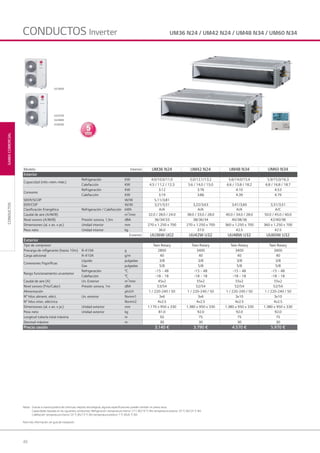 48
GAMACOMERCIAL
Notas: Gracias a nuestra política de continuas mejoras tecnológicas, algunas especificaciones pueden cambiar sin previo aviso.
Capacidades basadas en las siguientes condiciones: Refrigeración: temperatura interior 27 C BS/19 °C BH; temperatura exterior 35 °C BS/24 °C BH.
Calefacción: temperatura interior 20 °C BS/15 °C BH; temperatura exterior 7 °C BS/6 °C BH.
Para más información, ver guía de instalación.
CONDUCTOS
UM36 N24 / UM42 N24 / UM48 N34 / UM60 N34CONDUCTOS Inverter
Modelo Interior UM36 N24 UM42 N24 UM48 N34 UM60 N34
Interior
Capacidad (mín.-nom.-máx.)
Refrigeración KW 4.0/10.0/11.0 5.0/12.1/13.2 5.6/14.0/15.4 5.9/15.0/16.3
Calefacción KW 4.5 / 11.2 / 12.3 5.6 / 14.0 / 15.0 6.6 / 15.8 / 18.2 6.8 / 16.8 / 18.7
Consumo
Refrigeración KW 3.12 3.76 4.10 4.53
Calefacción KW 3.19 3.86 4.39 4.79
SEER/SCOP W/W 5,11/3,81
EER/COP W/W 3,21/3,51 3,22/3,63 3,41/3,60 3,31/3,51
Clasificación Energética Refrigeración / Calefacción kWh A/A A/A A/A A/C
Caudal de aire (A/M/B) m3
/min 32.0 / 28.0 / 24.0 38.0 / 33.0 / 28.0 40.0 / 34.0 / 28.0 50.0 / 45.0 / 40.0
Nivel sonoro (A/M/B) Presión sonora, 1,5m dBA 36/34/33 38/36/34 40/38/36 42/40/38
Dimensiones (al. x an. x pr.) Unidad interior mm 270 x 1.250 x 700 270 x 1.250 x 700 360 x 1.250 x 700 360 x 1.250 x 700
Peso neto Unidad interior kg 36.0 37.0 42.5 42.5
Exterior UU36W UO2 UU42W U32 UU48W U32 UU60W U32
Exterior
Tipo de compresor Twin Rotary Twin Rotary Twin Rotary Twin Rotary
Precarga de refigerante (hasta 10m) R-410A g 2800 3400 3400 3400
Carga adicional R-410A g/m 40 40 40 40
Conexiones frigoríficas
Líquido pulgadas 3/8 3/8 3/8 3/8
Gas pulgadas 5/8 5/8 5/8 5/8
Rango funcionamiento un.exterior
Refrigeración °C -15 ~ 48 -15 ~ 48 -15 ~ 48 -15 ~ 48
Calefacción °C -18 ~ 18 -18 ~ 18 -18 ~ 18 -18 ~ 18
Caudal de aire (A) Un. Exterior m3
/min 45x2 55x2 55x2 55x2
Nivel sonoro (Frío/Calor) Presión sonora, 1m dBA 53/54 52/54 52/54 52/54
Alimentación ph.V.H 1 / 220-240 / 50 1 / 220-240 / 50 1 / 220-240 / 50 1 / 220-240 / 50
N° hilos aliment. eléct. Un. exterior Nxmm1 3x6 3x6 3x10 3x10
N° hilos intec. eléctrica Nxmm2 4x2.5 4x2.5 4x2.5 4x2.5
Dimensiones (al. x an. x pr.) Unidad exterior mm 1.170 x 950 x 330 1.380 x 950 x 330 1.380 x 950 x 330 1.380 x 950 x 330
Peso neto Unidad exterior kg 81.0 92.0 92.0 92.0
Longitud tubería total máxima m 50 75 75 75
Desnivel máximo m 30 30 30 30
Precio cesión 3.140 € 3.790 € 4.570 € 5.970 €
UU42W
UU48W
UU60W
UU36W
03 LG AA 2014 comercial.indd 4803 LG AA 2014 comercial.indd 48 4/4/14 09:50:294/4/14 09:50:29
 