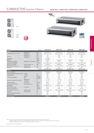 49
GAMACOMERCIAL
Notas: Gracias a nuestra política de continuas mejoras tecnológicas, algunas especificaciones pueden cambiar sin previo aviso.
Capacidades basadas en las siguientes condiciones: Refrigeración: temperatura interior 27 C BS/19 °C BH; temperatura exterior 35 °C BS/24 °C BH.
Calefacción: temperatura interior 20 °C BS/15 °C BH; temperatura exterior 7 °C BS/6 °C BH.
Para más información, ver guía de instalación.
UM36 N24 / UM42 N24 / UM48 N34 / UM60 N34CONDUCTOS Inverter Trifásico
CONDUCTOS
Modelo Interior UM36 N24 UM42 N24 UM48 N34 UM60 N34
Interior
Capacidad (mín.-nom.-máx.)
Refrigeración KW 4.0/10.0/11.0 5.0/12.5/13.8 5.6/14.0/15.4 5.9/15.0/16.3
Calefacción KW 4.5 / 11.2 / 12.3 5.6 / 14.0 / 15.4 6.6 / 16.4 / 18.2 6.8 / 16.8 / 18.7
Consumo
Refrigeración KW 3.12 3.76 4.10 4.53
Calefacción KW 3.19 3.86 4.39 4.79
SEER/SCOP W/W 5,11/3,81
EER/COP W/W 3,21/3,51 3,22/3,63 3,41/3,60 3,31/3,51
Clasificación Energética Refrigeración / Calefacción kWh A/A A/A A/A A/C
Caudal de aire (A/M/B) m3
/min 32.0 / 28.0 / 24.0 38.0 / 33.0 / 28.0 40.0 / 34.0 / 28.0 50.0 / 45.0 / 40.0
Nivel sonoro (A/M/B) Presión sonora, 1,5m dBA 36/34/33 38/36/34 40/38/36 42/40/38
Dimensiones (al. x an. x pr.) Unidad interior mm 270 x 1.250 x 700 270 x 1.250 x 700 360 x 1.250 x 700 360 x 1.250 x 700
Peso neto Unidad interior kg 36.0 37.0 42.5 42.5
Exterior UU37W UO2 UU43W U32 UU49W U32 UU61W U32
Exterior
Tipo de compresor Twin Rotary Twin Rotary Twin Rotary Twin Rotary
Precarga de refigerante (hasta 10m) R-410A g 2800 3400 3400 3400
Carga adicional R-410A g/m 40 40 40 40
Conexiones frigoríficas
Líquido pulgadas 3/8 3/8 3/8 3/8
Gas pulgadas 5/8 5/8 5/8 5/8
Rango funcionamiento un.exterior
Refrigeración °C -15 ~ 48 -15 ~ 48 -15 ~ 48 -15 ~ 48
Calefacción °C -18 ~ 18 -18 ~ 18 -18 ~ 18 -18 ~ 18
Caudal de aire (A) Un. Exterior m3
/min 45x2 55x2 55x2 55x2
Nivel sonoro (Frío/Calor) Presión sonora, 1m dBA 53/54 52/54 52/54 52/54
Alimentación ph.V.H 3 / 380-415 / 50 3 / 380-415 / 50 3 / 380-415 / 50 3 / 380-415 / 50
N° hilos aliment. eléct. Un. exterior Nxmm1 5x2.5 5x4 5x4 5x4
N° hilos intec. eléctrica Nxmm2 4x2.5 4x2.5 4x2.5 4x2.5
Dimensiones (al. x an. x pr.) Unidad exterior mm 1.170 x 950 x 330 1.380 x 950 x 330 1.380 x 950 x 330 1.380 x 950 x 330
Peso neto Unidad exterior kg 85.0 96.0 96.0 96.0
Longitud tubería total máxima m 50 75 75 75
Desnivel máximo m 30 30 30 30
Precio cesión 3.780 € 4.250 € 4.650 € 6.200 €
UU43W
UU49W
UU61W
UU37W
03 LG AA 2014 comercial.indd 4903 LG AA 2014 comercial.indd 49 4/4/14 09:50:344/4/14 09:50:34
 