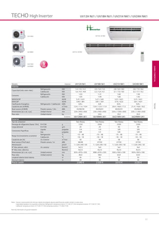 51
GAMACOMERCIAL
Notas: Gracias a nuestra política de continuas mejoras tecnológicas, algunas especificaciones pueden cambiar sin previo aviso.
Capacidades basadas en las siguientes condiciones: Refrigeración: temperatura interior 27 C BS/19 °C BH; temperatura exterior 35 °C BS/24 °C BH.
Calefacción: temperatura interior 20 °C BS/15 °C BH; temperatura exterior 7 °C BS/6 °C BH.
Para más información, ver guía de instalación.
UV12H NJ1 / UV18H NJ1 / UV21H NK1 / UV24H NK1TECHO High Inverter
TECHO
Modelo Interior UV12H NJ1 UV18H NJ1 UV21H NK1 UV24H NK1
Interior
Capacidad (mín.-nom.-máx.)
Refrigeración KW 1.4 / 3.5 / 4.2 2.0 / 5.0 / 5.5 2.8 / 6.0 / 8.0 2.8 / 7.0 / 8.4
Calefacción KW 1.6 / 4.0 /4.8 2.2 / 5.4 / 6.1 3.1 / 7.0 / 9.0 3.2 / 7.7 / 9.2
Consumo
Refrigeración KW 1.03 1.31 1.60 1.94
Calefacción KW 1.05 1.49 1.66 1.92
SEER/SCOP W/W 5.31 / 4.01 5.21 / 3.81 5.31 / 4.01 5.31 / 4.01
EER/COP W/W 3.40 / 381 3.81 / 3.61 3.75 / 4,22 3.61 / 4.01
Clasificación Energética Refrigeración / Calefacción kWh A/A+ A/A A/A+ A/A+
Caudal de aire (A/M/B) m3
/min 12.4 / 11.4 / 10.4 13.9 / 12.9 / 11.9 20.4 /18.8 / 17.2 21.4 / 19.8 / 18.2
Nivel sonoro (A/M/B) Presión sonora, 1,5m dBA 42/40/39 45/43/41 44/42/41 45/44/41
Dimensiones (al. x an. x pr.) Unidad interior mm 220 x 950 x 650 220 x 950 x 650 220 x 1.350 x 650 220 x 1.350 x 650
Peso neto Unidad interior kg 24.6 24.6 35.0 35.0
Exterior UU12WH UE1 UU18WH UE1 UU21WH U41 UU24WH U41
Exterior
Tipo de compresor Twin Rotary Twin Rotary Twin Rotary Twin Rotary
Precarga de refigerante (hasta 10m) R-410A g 1250 2000 2200 2200
Carga adicional R-410A g/m 20 20 40 40
Conexiones frigoríficas
Líquido pulgadas 1/4 1/4 3/8 3/8
Gas pulgadas 3/8 1/2 5/8 5/8
Rango funcionamiento un.exterior
Refrigeración °C -10 ~ 48 -10 ~ 48 -10 ~ 48 -10 ~ 48
Calefacción °C -18 ~ 18 -18 ~ 18 -18 ~ 18 -18 ~ 18
Caudal de aire (A) Un. Exterior m3
/min 50 58 58 58
Nivel sonoro (Frío/Calor) Presión sonora, 1m dBA 48/48 47/50 47/50 47/50
Alimentación ph.V.H 1 / 220-240 / 50 1 / 220-240 / 50 1 / 220-240 / 50 1 / 220-240 / 50
N° hilos aliment. eléct. Un. exterior Nxmm1 3x2.5 3x4 3x4 3x4
N° hilos intec. eléctrica Nxmm2 4x2.5 4x2.5 4x2.5 4x2.5
Dimensiones (al. x an. x pr.) Unidad exterior mm 655 x 870 x 320 808 x 870 x 320 834 x 950 x 330 834 x 950 x 330
Peso neto Unidad exterior kg 46.0 58.0 63.0 63.0
Longitud tubería total máxima m 30 50 50 50
Desnivel máximo m 20 30 30 30
Precio cesión 2.040 € 2.530 € 3.010 € 3.220 €
Inverter
UV12H, UV18H
UV21H, UV24H
UU21WH
UU24WH
UU18WH
UU12WH
03 LG AA 2014 comercial.indd 5103 LG AA 2014 comercial.indd 51 4/4/14 09:50:464/4/14 09:50:46
 