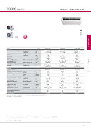 55
GAMACOMERCIAL
CV18 NJ2 / CV24 NJ2 / UV30 NJ2
TECHO
Notas: Gracias a nuestra política de continuas mejoras tecnológicas, algunas especificaciones pueden cambiar sin previo aviso.
Capacidades basadas en las siguientes condiciones: Refrigeración: temperatura interior 27 C BS/19 °C BH; temperatura exterior 35 °C BS/24 °C BH.
Calefacción: temperatura interior 20 °C BS/15 °C BH; temperatura exterior 7 °C BS/6 °C BH.
Para más información, ver guía de instalación.
UU24W
UU30W
UU18W
Modelo Interior CV18 NJ2 CV24 NJ2 UV30 NJ2
Interior
Capacidad (mín.-nom.-máx.)
Refrigeración KW 1.9 / 4.8 / 5.3 2.8 / 7.0 / 7.7 3.0 / 7.6 / 8.4
Calefacción KW 2.0 / 5.0 / 5.6 3.1 / 7.6 / 8.5 3.4 / 8.2 / 9.2
Consumo
Refrigeración KW 1.41 2.18 2.52
Calefacción KW 1.46 2.37 2.72
SEER/SCOP W/W 5.11/3.81 5.51/3.81 5.31/3.81
EER/COP W/W 3,40/3,42 3,21/3,21 3,02/3,01
Clasificación Energética Refrigeración / Calefacción kWh A/A A/A A/A
Caudal de aire (A/M/B) m3
/min 12.4/11.4/10.4 13.9/12.9/11.9 13.9/12.9/11.9
Nivel sonoro (A/M/B) Presión sonora, 1,5m dBA 42/40/39 44/43/41 44/43/41
Dimensiones (al. x an. x pr.) Unidad interior mm 220 x 950 x 650 220 x 950 x 650 220 x 950 x 650
Peso neto Unidad interior kg 22.0 23.0 23.0
Exterior UU18W UE2 UU24W U42 UU30W U42
Exterior
Tipo de compresor Twin Rotary Twin Rotary Twin Rotary
Precarga de refigerante (hasta 10m) R-410A g 1400 2000 2000
Carga adicional R-410A g/m 20 40 40
Conexiones frigoríficas
Líquido pulgadas 1/4 3/8 3/8
Gas pulgadas 1/2 5/8 5/8
Rango funcionamiento un.exterior
Refrigeración °C -15 ~ 48 -15 ~ 48 -15 ~ 48
Calefacción °C -18 ~ 18 -18 ~ 18 -18 ~ 18
Caudal de aire (A) Un. Exterior m3
/min 50 58 58
Nivel sonoro (Frío/Calor) Presión sonora, 1m dBA 48/51 48/52 48/52
Alimentación ph.V.H 1 / 220-240 / 50 1 / 220-240 / 50 1 / 220-240 / 50
N° hilos aliment. eléct. Un. exterior Nxmm1 3x4 3x4 3x6
N° hilos intec. eléctrica Nxmm2 4x2.5 4x2.5 4x2.5
Dimensiones (al. x an. x pr.) Unidad exterior mm 655 x 870 x 320 834 x 950 x 330 834 x 950 x 330
Peso neto Unidad exterior kg 46.0 60.0 60.0
Longitud tubería total máxima m 40 50 50
Desnivel máximo m 30 30 30
Precio cesión 1.900 € 2.230 € 2.740 €
TECHO Inverter
* La etiqueta energética para modelos de hasta 12 KW es la nueva etiqueta energética, recogiendo los valors de SEER y SCOP
* Los modelos 18, 24 y 30 son de sólo techo
03 LG AA 2014 comercial.indd 5503 LG AA 2014 comercial.indd 55 4/4/14 09:50:504/4/14 09:50:50
 