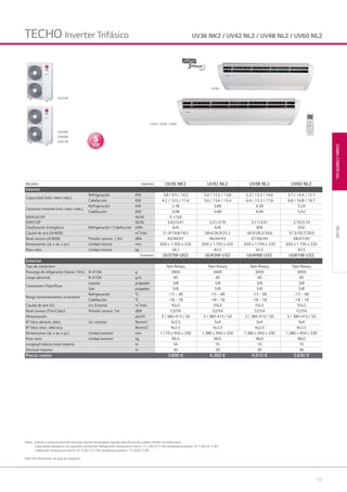 57
GAMACOMERCIAL
Notas: Gracias a nuestra política de continuas mejoras tecnológicas, algunas especificaciones pueden cambiar sin previo aviso.
Capacidades basadas en las siguientes condiciones: Refrigeración: temperatura interior 27 C BS/19 °C BH; temperatura exterior 35 °C BS/24 °C BH.
Calefacción: temperatura interior 20 °C BS/15 °C BH; temperatura exterior 7 °C BS/6 °C BH.
Para más información, ver guía de instalación.
UV36 NK2 / UV42 NL2 / UV48 NL2 / UV60 NL2
TECHO
TECHO Inverter Trifásico
UU43W
UU49W
UU61W
UU37W
UV36
UV42, UV48 , UV60
Modelo Interior UV36 NK2 UV42 NL2 UV48 NL2 UV60 NL2
Interior
Capacidad (mín.-nom.-máx.)
Refrigeración KW 3.8 / 9.5 / 10.5 5.0 / 12.5 / 13.8 5.3 / 13.3 / 14.6 5.7 / 14.4 / 15.7
Calefacción KW 4.2 / 10.5 / 11.6 5.6 / 13.6 / 15.4 6.4 / 15.3 / 17.6 6.8 / 16.8 / 18.7
Consumo nominal (mín.-nom.-máx.)
Refrigeración KW 2.78 3.89 4.28 5.24
Calefacción KW 3.08 3.68 4.49 5.42
SEER/SCOP W/W 5.1/3.8
EER/COP W/W 3.42/3.41 3.21/3.70 3.11/3.41 2.75/3.10
Clasificación Energética Refrigeración / Calefacción kWh A/A A/B B/B D/D
Caudal de aire (A/M/B) m3
/min 21.4/19.8/18.2 28.6/26.9/25.2 30.0/28.3/26.6 31.5/29.7/28.0
Nivel sonoro (A/M/B) Presión sonora, 1,5m dBA 45/44/41 46/44/43 47/46/44 48/47/45
Dimensiones (al. x an. x pr.) Unidad interior mm 650 x 1.350 x 220 650 x 1.750 x 220 650 x 1.750 x 220 650 x 1.750 x 220
Peso neto Unidad interior kg 34.1 42.5 42.5 42.5
Exterior UU37W UO2 UU43W U32 UU49W U32 UU61W U32
Exterior
Tipo de compresor Twin Rotary Twin Rotary Twin Rotary Twin Rotary
Precarga de refigerante (hasta 10m) R-410A g 2800 3400 3400 3400
Carga adicional R-410A g/m 40 40 40 40
Conexiones frigoríficas
Líquido pulgadas 3/8 3/8 3/8 3/8
Gas pulgadas 5/8 5/8 5/8 5/8
Rango funcionamiento un.exterior
Refrigeración °C -15 ~ 48 -15 ~ 48 -15 ~ 48 -15 ~ 48
Calefacción °C -18 ~ 18 -18 ~ 18 -18 ~ 18 -18 ~ 18
Caudal de aire (A) Un. Exterior m3
/min 45x2 55x2 55x2 55x2
Nivel sonoro (Frío/Calor) Presión sonora, 1m dBA 53/54 52/54 52/54 52/54
Alimentación ph.V.H 3 / 380-415 / 50 3 / 380-415 / 50 3 / 380-415 / 50 3 / 380-415 / 50
N° hilos aliment. eléct. Un. exterior Nxmm1 5x2.5 5x4 5x4 5x4
N° hilos intec. eléctrica Nxmm2 4x2.5 4x2.5 4x2.5 4x2.5
Dimensiones (al. x an. x pr.) Unidad exterior mm 1.170 x 950 x 330 1.380 x 950 x 330 1.380 x 950 x 330 1.380 x 950 x 330
Peso neto Unidad exterior kg 85.0 96.0 96.0 96.0
Longitud tubería total máxima m 50 75 75 75
Desnivel máximo m 30 30 30 30
Precio cesión 3.890 € 4.360 € 4.910 € 5.630 €
03 LG AA 2014 comercial.indd 5703 LG AA 2014 comercial.indd 57 4/4/14 09:50:534/4/14 09:50:53
 