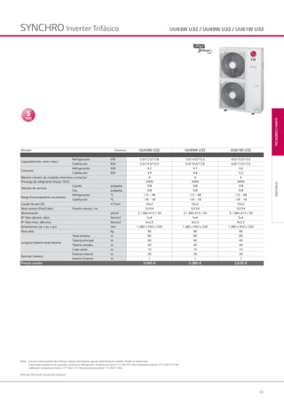65
GAMACOMERCIAL
Notas: Gracias a nuestra política de continuas mejoras tecnológicas, algunas especificaciones pueden cambiar sin previo aviso.
Capacidades basadas en las siguientes condiciones: Refrigeración: temperatura interior 27 C BS/19 °C BH; temperatura exterior 35 °C BS/24 °C BH.
Calefacción: temperatura interior 20 °C BS/15 °C BH; temperatura exterior 7 °C BS/6 °C BH.
Para más información, ver guía de instalación.
UU43W U32 / UU49W U32 / UU61W U32
SYNCHRO
Modelo Exterior UU43W U32 UU49W U32 UU61W U32
Capacidad (mín.-nom.-máx.)
Refrigeración KW 5.0/12.5/13.8 5.6/14.0/15.5 6.0/15.0/15.0
Calefacción KW 5.0/14.0/15.4 6.4/16.0/17.6 6.8/17.0/17.0
Consumo
Refrigeración KW 4.2 4.7 5.6
Calefacción KW 3.9 4.8 5.3
Máximo número de unidades interiores a conectar 4 4 4
Precarga de refigerante (hasta 10m) 3400 3400 3400
Válvulas de servicio
Líquido pulgadas 3/8 3/8 3/8
Gas pulgadas 5/8 5/8 5/8
Rango funcionamiento un.exterior
Refrigeración °C -15 ~ 48 -15 ~ 48 -15 ~ 48
Calefacción °C -18 ~ 18 -18 ~ 18 -18 ~ 18
Caudal de aire (A) m3
/min 55x2 55x2 55x2
Nivel sonoro (Frío/Calor) Presión sonora, 1m 52/54 52/54 52/54
Alimentación ph.V.H 3 / 380-415 / 50 3 / 380-415 / 50 3 / 380-415 / 50
N° hilos aliment. eléct. Nxmm1 5x4 5x4 5x4
N° hilos intec. eléctrica Nxmm2 4x2.5 4x2.5 4x2.5
Dimensiones (al. x an. x pr.) mm 1.380 x 950 x 330 1.380 x 950 x 330 1.380 x 950 x 330
Peso neto kg 96 96 96
Longitud tubería total máxima
Total sistema m 80 80 80
Tubería principal m 40 40 40
Tubería ramales m 40 40 40
Cada ramal m 10 10 10
Desnivel máximo
Exterior-Interior m 30 30 30
Interior-Exterior m 1 1 1
Precio cesión 3.060 € 3.380 € 3.630 €
SYNCHRO Inverter Trifásico
03 LG AA 2014 comercial.indd 6503 LG AA 2014 comercial.indd 65 4/4/14 09:51:024/4/14 09:51:02
 