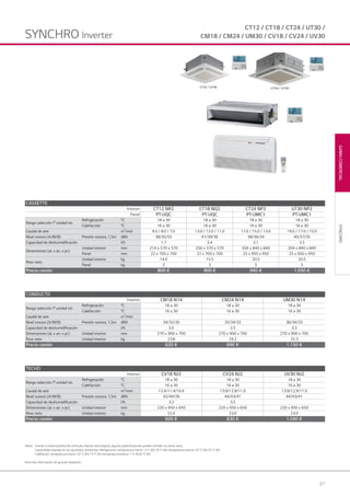 67
Notas: Gracias a nuestra política de continuas mejoras tecnológicas, algunas especificaciones pueden cambiar sin previo aviso.
Capacidades basadas en las siguientes condiciones: Refrigeración: temperatura interior 27 C BS/19 °C BH; temperatura exterior 35 °C BS/24 °C BH.
Calefacción: temperatura interior 20 °C BS/15 °C BH; temperatura exterior 7 °C BS/6 °C BH.
Para más información, ver guía de instalación.
CT12 / CT18 / CT24 / UT30 /
CM18 / CM24 / UM30 / CV18 / CV24 / UV30SYNCHRO Inverter
SYNCHROGAMACOMERCIAL
CT12 / UT18 CT24 / UT30
CASSETTE
Interior CT12 NR2 CT18 NQ2 CT24 NP2 UT30 NP2
Panel PT-UQC PT-UQC PT-UMC1 PT-UMC1
Rango selección Ta
unidad int.
Refrigeración °C 18 a 30 18 a 30 18 a 30 18 a 30
Calefacción °C 16 a 30 16 a 30 16 a 30 16 a 30
Caudal de aire m3
/min 9.5 / 8.0 / 7.0 13.0 / 12.0 / 11.0 17.0 / 15.0 / 13.0 19.0 / 17.0 / 15.0
Nivel sonoro (A/M/B) Presión sonora, 1,5m dBA 38/35/32 41/39/36 38/36/34 40/37/35
Capacidad de deshumidificación l/h 1.7 2.4 2.1 2.5
Dimensiones (al. x an. x pr.)
Unidad interior mm 214 x 570 x 570 256 x 570 x 570 204 x 840 x 840 204 x 840 x 840
Panel mm 22 x 700 x 700 22 x 700 x 700 25 x 950 x 950 25 x 950 x 950
Peso neto
Unidad interior kg 14.0 15.5 20.5 20.5
Panel kg 3 3 5 5
Precio cesión 800 € 900 € 940 € 1.050 €
CONDUCTO
Interior CM18 N14 CM24 N14 UM30 N14
Rango selección Ta
unidad int.
Refrigeración °C 18 a 30 18 a 30 18 a 30
Calefacción °C 16 a 30 16 a 30 16 a 30
Caudal de aire m3
/min
Nivel sonoro (A/M/B) Presión sonora, 1,5m dBA 34/32/30 35/34/32 36/34/33
Capacidad de deshumidificación l/h 2.0 2.5 3.3
Dimensiones (al. x an. x pr.) Unidad interior mm 270 x 900 x 700 270 x 900 x 700 270 x 900 x 700
Peso neto Unidad interior kg 23.8 24.2 25.3
Precio cesión 620 € 690 € 1.150 €
TECHO
Interior CV18 NJ2 CV24 NJ2 UV30 NJ2
Rango selección Ta
unidad int.
Refrigeración °C 18 a 30 18 a 30 18 a 30
Calefacción °C 16 a 30 16 a 30 16 a 30
Caudal de aire m3
/min 12.4/11.4/10.4 13.9/12.9/11.9 13.9/12.9/11.9
Nivel sonoro (A/M/B) Presión sonora, 1,5m dBA 42/40/39 44/43/41 44/43/41
Capacidad de deshumidificación l/h 3.2 3.5
Dimensiones (al. x an. x pr.) Unidad interior mm 220 x 950 x 650 220 x 950 x 650 220 x 950 x 650
Peso neto Unidad interior kg 22.0 23.0 23.0
Precio cesión 600 € 630 € 1.040 €
03 LG AA 2014 comercial.indd 6703 LG AA 2014 comercial.indd 67 4/4/14 09:51:124/4/14 09:51:12
 