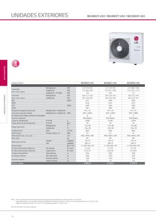 74
MULTIINVERTER
Notas: Gracias a nuestra política de continuas mejoras tecnológicas, algunas especificaciones pueden cambiar sin previo aviso.
Capacidades basadas en las siguientes condiciones: Refrigeración: temperatura interior 27 C BS/19 °C BH; temperatura exterior 35 °C BS/24 °C BH.
Calefacción: temperatura interior 20 °C BS/15 °C BH; temperatura exterior 7 °C BS/6 °C BH.
Para más información, ver guía de instalación.
MU4M25 U42 / MU4M27 U42 / MU5M30 U42
UNIDADESEXTERIORES
UNIDADES EXTERIORES
Unidad exterior MU4M25 U42 MU4M27 U42 MU5M30 U42
Capacidad
(mín.-nom.-máx.)
Refrigeración KW 1,3 / 7,0 / 8,5 1,3 / 7,9 / 9,5 1,3 / 8,8 / 10,6
Calefacción KW 1,5 / 8,4 / 9,4 1,5 / 9,1 / 10,6 1,5 / 10,1 / 12,1
Calefacción -7°C Máx. KW 5,9 6,4 7,1
Consumo
(mín.-nom.-máx.)
Refrigeración KW 0,4 / 1,7 / 2,6 0,4 / 2,0 / 3,0 0,4 / 2,2 / 3,4
Calefacción KW 0,5 / 1,8 / 3,0 0,5 / 2,0 / 3,6 0,5 / 2,2 / 3,7
EER W/W 4,21 4,00 4,00
SEER 6,10 6,10 6,10
COP W/W 4,69 4,52 4,60
SCOP 3,81 3,81 3,81
Etiqueta Energética Estacional Refrigeración / Calefacción A++ / A A++ / A A++ / A
Consumo anual de energía Refrigeración / Calefacción kWh 402 / 2.829 453 / 2.829 505 / 2.866
N° máximo de unidades interiores conectables 4 4 5
Tipo de compresor Twin Rotary Twin Rotary Twin Rotary
Carga de refrigerante R-410A g 3.200 3.200 3.200
Carga adicional de refrigerante R-410A g/m 20 20 20
Rango operación
Refrigeración °C -10 a 48 -10 a 48 -10 a 48
Calefacción °C -18 a 18 -18 a 18 -18 a 18
Caudal de aire Nom m3
/min 60,0 60,0 60,0
Nivel sonoro Presión sonora, 1m dBA 51 51 51
Dimensiones (an. x al. x pr.) mm 950 x 834 x 330 950 x 834 x 330 950 x 834 x 330
Peso neto kg 64 64 64
Válvula de servicio
Líquido pulgadas 1/4 x 4 1/4 x 4 1/4 x 5
Gas pulgadas 3/8 x 4 3/8 x 4 3/8 x 5
Alimentación Φ / V /Hz 1 / 220-240 / 50 1 / 220-240 / 50 1 / 220-240 / 50
N° hilos alimentación eléctrica Ud. exterior N x mm² 3 x 2,5 3 x 2,5 3 x 2,5
N° hilos interconexión eléctrica Cada interior N x mm² 4 x 0,75 4 x 0,75 4 x 0,75
Longitud equivalente
de tubería máxima
Total sistema m 70,0 70,0 75,0
Por cada ramal m 25,0 25,0 25,0
Desnivel máximo
Exterior-interior m 15,0 15,0 15,0
Interior-interior m 7,5 7,5 7,5
Precio cesión 2.390 € 2.720 € 3.370 €
04 LG AA 2014 multi inverter.indd 7404 LG AA 2014 multi inverter.indd 74 4/4/14 09:59:314/4/14 09:59:31
 