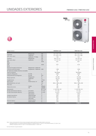 79
MULTIINVERTER
Notas: Gracias a nuestra política de continuas mejoras tecnológicas, algunas especificaciones pueden cambiar sin previo aviso.
Capacidades basadas en las siguientes condiciones: Refrigeración: temperatura interior 27 C BS/19 °C BH; temperatura exterior 35 °C BS/24 °C BH.
Calefacción: temperatura interior 20 °C BS/15 °C BH; temperatura exterior 7 °C BS/6 °C BH.
Para más información, ver guía de instalación.
FM49AH U32 / FM57AH U32
UNIDADESEXTERIORES
UNIDADES EXTERIORES
Unidad exterior FM49AH U32 FM57AH U32
Capacidad
(mín.-nom.-máx.)
Refrigeración KW 3,3 / 14,0 / 17,0 4,0 / 15,5 / 18,5
Calefacción KW 3,7 / 16,0 / 17,3 4,5 / 17,4 / 18,8
Calefacción -7°C Máx. KW 13,6 15,2
Consumo
(mín.-nom.-máx.)
Refrigeración KW 0,8 / 3,2 / 5,1 1,0 / 3,9 / 5,9
Calefacción KW 1,3 / 3,7 / 5,2 1,5 / 4,2 / 6,2
EER W/W 4,41 4,01
SEER - -
COP W/W 4,37 4,18
SCOP - -
Etiqueta Energética Estacional Refrigeración / Calefacción - -
Consumo anual de energía Refrigeración / Calefacción kWh 1.585 1.930
N° máximo de unidades interiores conectables 8 9
Tipo de compresor Twin Rotary Twin Rotary
Carga de refrigerante R-410A g 4.400 4.400
Carga adicional de refrigerante R-410A g/m 20 20
Rango operación
Refrigeración °C -10 a 48 -10 a 48
Calefacción °C -18 a 18 -18 a 18
Caudal de aire Nom m3
/min 248.4 248.4
Nivel sonoro Presión sonora, 1m dBA 54 54
Dimensiones (an. x al. x pr.) mm 950 x 1.380 x 330 950 x 1.380 x 330
Peso neto kg 96 96
Válvula de servicio
Líquido pulgadas 3/8 3/8
Gas pulgadas 3/4 3/4
Alimentación Φ / V /Hz 1 / 220-240 / 50 1 / 220-240 / 50
N° hilos alimentación eléctrica Ud. exterior N x mm² 4 x 1,25 4 x 1,25
N° hilos interconexión eléctrica Cada interior N x mm² 4 x 0,75 4 x 0,75
Longitud equivalente
de tubería máxima
Total sistema m 135,0 145,0
Tubería principal m 55,0 55,0
Tubería ramales m 80,0 90,0
Cada ramal m 15,0 15,0
Desnivel máximo
Exterior-interior m 30,0 30,0
Interior-interior m 15,0 15,0
Precio cesión 6.220 € 7.340 €
04 LG AA 2014 multi inverter.indd 7904 LG AA 2014 multi inverter.indd 79 4/4/14 09:59:354/4/14 09:59:35
 