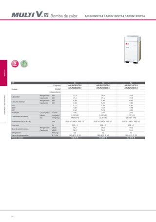 94
MULTIVUNIDADESEXTERIORES
ARUN080LTE4 / ARUN100LTE4 / ARUN120LTE4
HP 8 10 12
Modelo
Conjunto ARUN080LTE4 ARUN100LTE4 ARUN120LTE4
Unidad
independiente
ARUN080LTE4 ARUN100LTE4 ARUN120LTE4
Capacidad
Refrigeración kW 22,4 28,0 33,6
Calefacción kW 25,2 31,5 37,8
Consumo nominal
Refrigeración kW 4,38 5,38 6,85
Calefacción kW 4,58 5,49 7,80
EER 5,11 5,20 4,91
SEER 7,90 7,54 7,48
COP 5,50 5,74 4,85
Ventilador Caudal (Alto) m3
/min 190 210 210
Conexiones de tubería
Líquido mm(pulg.) 9.52(3/8) 9.52(3/8) 12.7(1/2)
Gas mm(pulg.) 19.05(3/4) 22.2(7/8) 28.58(1-1/8)
Dimensiones (an. x al. x pr.) mm (920 × 1,680 × 760) × 1 (920 × 1,680 × 760) × 1 (920 × 1,680 × 760) × 1
Peso neto kg 202 × 1 208 × 1 208 × 1
Nivel de presión sonora
Refrigeración dB(A) 58,5 59,0 59,0
Calefacción dB(A) 58,5 59,0 59,0
Refrigerante Precarga 6,5 7,5 7,5
Fuente de alimentación Ø , V, Hz 380~415, 3, 50 380~415, 3, 50 380~415, 3, 50
Precio cesión 9.836 € 10.815 € 12.916 €
Bomba de calor
05 LG AA 2014 multi V.indd 9405 LG AA 2014 multi V.indd 94 4/4/14 10:05:554/4/14 10:05:55
 