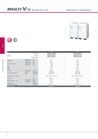 96
MULTIVUNIDADESEXTERIORES
ARUN220LTE4 / ARUN240LTE4
HP 22 24
Modelo
Conjunto ARUN220LTE4 ARUN240LTE4
Unidad
independiente
ARUN120LTE4 ARUN120LTE4
ARUN100LTE4 ARUN120LTE4
Capacidad
Refrigeración kW 61,6 67,2
Calefacción kW 69,3 75,6
Consumo nominal
Refrigeración kW 12,23 13,70
Calefacción kW 13,29 15,60
EER 5,04 4,91
SEER 7,51 7,48
COP 5,21 4,85
Ventilador Caudal (Alto) m3
/min 210 x 2 210 x 2
Conexiones de tubería
Líquido mm(pulg.) 15.88(5/8) 15.88(5/8)
Gas mm(pulg.) 28.58(1-1/8) 34.9(1-3/8)
Dimensiones (an. x al. x pr.) mm (920 × 1,680 × 760) × 2 (920 × 1,680 × 760) × 2
Peso neto kg 208 × 2 208 × 2
Nivel de presión sonora
Refrigeración dB(A) 62,0 62,0
Calefacción dB(A) 62,0 62,0
Refrigerante Precarga 7.5 × 2 7.5 × 2
Fuente de alimentación Ø , V, Hz 380~415, 3, 50 380~415, 3, 50
Precio cesión 23.731 € 25.833 €
Bomba de calor
05 LG AA 2014 multi V.indd 9605 LG AA 2014 multi V.indd 96 4/4/14 10:05:574/4/14 10:05:57
 