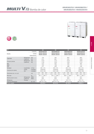 97
MULTIVUNIDADESEXTERIORES
ARUN260LTE4 / ARUN280LTE4 /
ARUN300LTE4 / ARUN320LTE4
HP 26 28 30 32
Modelo
Conjunto ARUN260LTE4 ARUN280LTE4 ARUN300LTE4 ARUN320LTE4
Unidad
independiente
ARUN140LTE4 ARUN160LTE4 ARUN180LTE4 ARUN200LTE4
ARUN120LTE4 ARUN120LTE4 ARUN120LTE4 ARUN120LTE4
Capacidad
Refrigeración kW 72,8 78,4 84,0 89,6
Calefacción kW 81,9 88,2 94,5 100,8
Consumo nominal
Refrigeración kW 15,33 17,27 16,70 18,39
Calefacción kW 17,40 19,20 19,05 21,16
EER 4,75 4,54 5,03 4,87
SEER 7,43 7,38 7,33 7,13
COP 4,71 4,59 4,96 4,76
Ventilador Caudal (Alto) m3
/min 290 + 210 290 + 210 290 + 210 250 + 210
Conexiones de tubería
Líquido mm(pulg.) 19.05(3/4) 19.05(3/4) 19.05(3/4) 19.05(3/4)
Gas mm(pulg.) 34.9(1-3/8) 34.9(1-3/8) 34.9(1-3/8) 34.9(1-3/8)
Dimensiones (an. x al. x pr.) mm
(1,240 × 1,680 × 760) × 1
+ (920 × 1,680 × 760) × 1
(1,240 × 1,680 × 760) × 1
+ (920 × 1,680 × 760) × 1
(1,240 × 1,680 × 760) × 1
+ (920 × 1,680 × 760) × 1
(1,240 × 1,680 × 760) × 1
+ (920 × 1,680 × 760) × 1
Peso neto kg 245 × 1 + 208 × 1 245 × 1 + 208 × 1 280 × 1 + 208 × 1 280 × 1 + 208 × 1
Nivel de presión sonora
Refrigeración dB(A) 62,0 62,0 62,3 62,3
Calefacción dB(A) 62,0 62,0 62,3 62,3
Refrigerante Precarga 10.5 + 7.5 10.5 + 7.5 10.5 + 7.5 10.5 + 7.5
Fuente de alimentación Ø , V, Hz 380~415, 3, 50 380~415, 3, 50 380~415, 3, 50 380~415, 3, 50
Precio cesión 28.334 € 30.314 € 33.149 € 34.802 €
Bomba de calor
05 LG AA 2014 multi V.indd 9705 LG AA 2014 multi V.indd 97 4/4/14 10:05:594/4/14 10:05:59
 