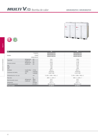 98
MULTIVUNIDADESEXTERIORES
ARUN340LTE4 / ARUN360LTE4
HP 34 36
Modelo
Conjunto ARUN340LTE4 ARUN360LTE4
Unidad
independiente
ARUN200LTE4 ARUN200LTE4
ARUN140LTE4 ARUN160LTE4
Capacidad
Refrigeración kW 95,2 100,8
Calefacción kW 107,1 113,4
Consumo nominal
Refrigeración kW 20,02 21,96
Calefacción kW 22,96 24,76
EER 4,76 4,59
SEER 7,08 7,03
COP 4,66 4,58
Ventilador Caudal (Alto) m3
/min 290 x 2 290 x 2
Conexiones de tubería
Líquido mm(pulg.) 19.05(3/4) 19.05(3/4)
Gas mm(pulg.) 34.9(1-3/8) 41.3(1-5/8)
Dimensiones (an. x al. x pr.) mm (1,240 × 1,680 × 760) × 2 (1,240 × 1,680 × 760) × 2
Peso neto kg 280 × 1 + 245 × 1 280 × 1 + 245 × 1
Nivel de presión sonora
Refrigeración dB(A) 62,3 62,3
Calefacción dB(A) 62,3 62,3
Refrigerante Precarga 10.5 × 2 10.5 × 2
Fuente de alimentación Ø , V, Hz 380~415, 3, 50 380~415, 3, 50
Precio cesión 37.304 € 39.284 €
Bomba de calor
05 LG AA 2014 multi V.indd 9805 LG AA 2014 multi V.indd 98 4/4/14 10:06:004/4/14 10:06:00
 