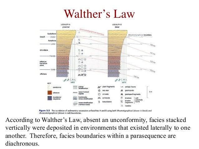 lgc field course in the book cliffs ut presentation 1 of walther s law
