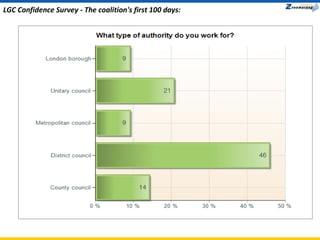 LGC Confidence Survey - The coalition's first 100 days: 