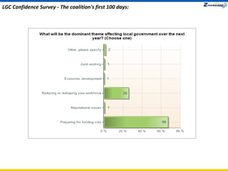 LGC Confidence Survey - The coalition's first 100 days: 