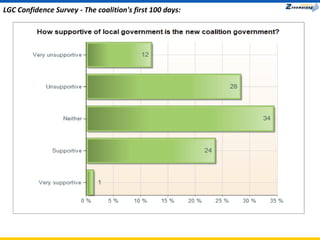LGC Confidence Survey - The coalition's first 100 days: 