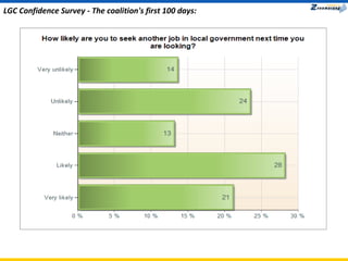 LGC Confidence Survey - The coalition's first 100 days: 