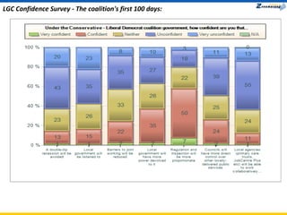 LGC Confidence Survey - The coalition's first 100 days: 