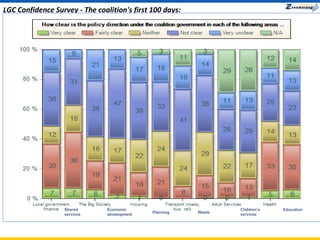LGC Confidence Survey - The coalition's first 100 days: Shared services Economic development Planning Waste Children’s services Education 