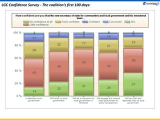 LGC Confidence Survey - The coalition's first 100 days: 
