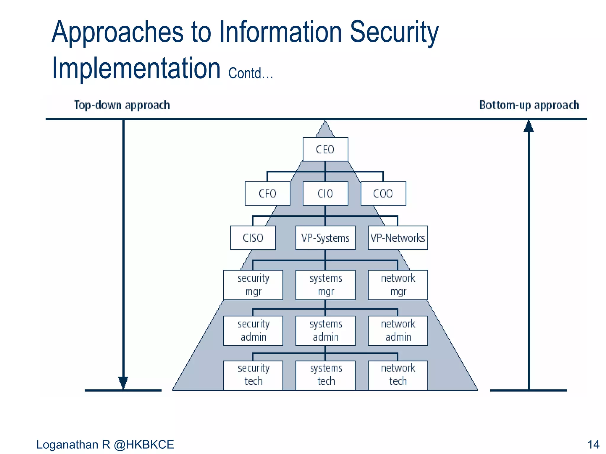 Approaches to Information Security
Implementation Contd…

Loganathan R @HKBKCE

14

 