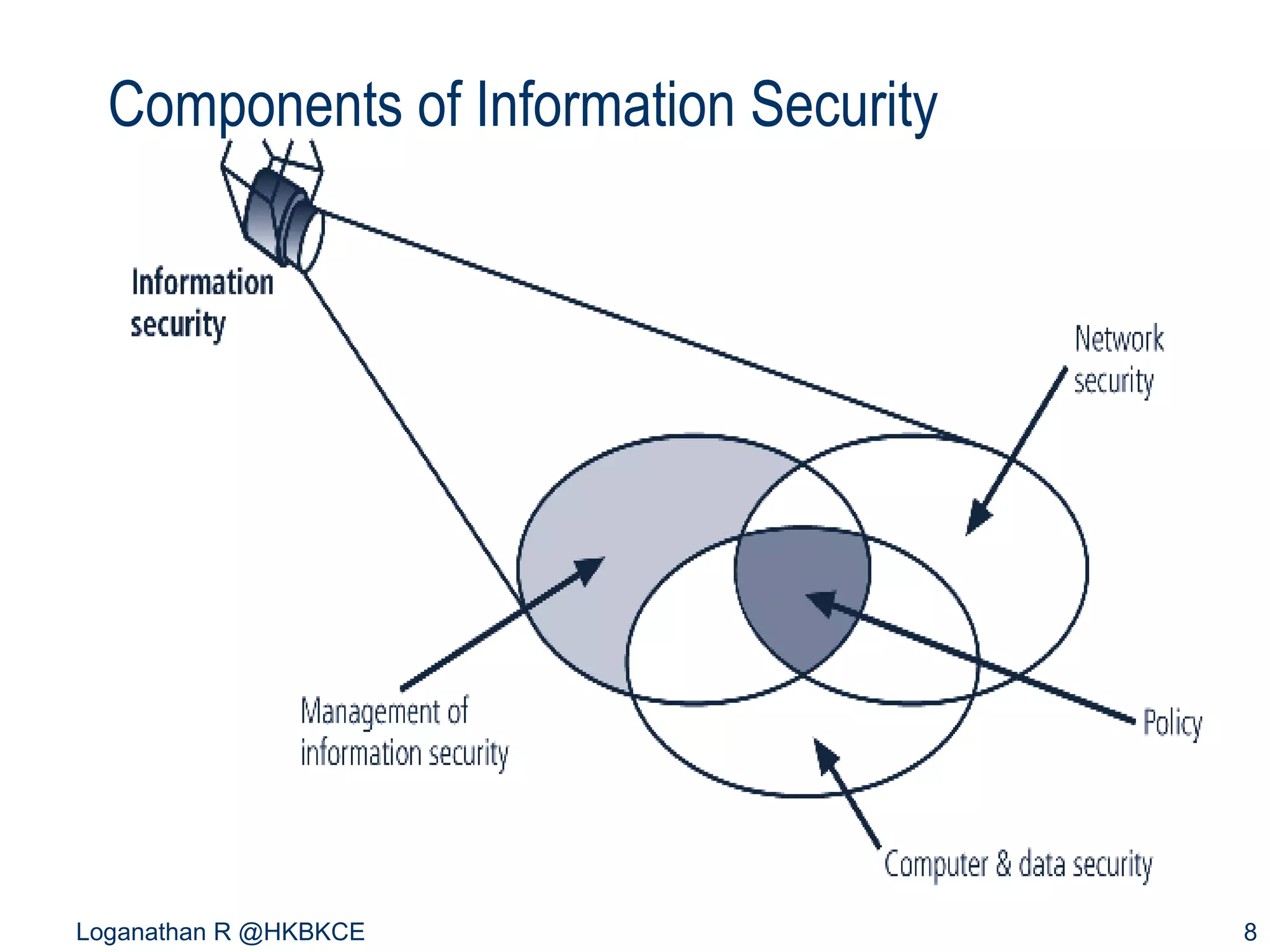 Components of Information Security

Loganathan R @HKBKCE

8

 
