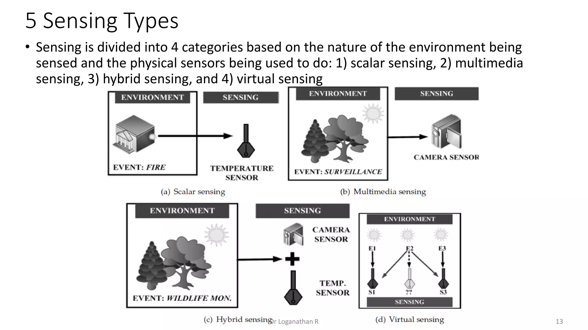 5 Sensing Types
13
Dr Loganathan R
• Sensing is divided into 4 categories based on the nature of the environment being
sensed and the physical sensors being used to do: 1) scalar sensing, 2) multimedia
sensing, 3) hybrid sensing, and 4) virtual sensing
 